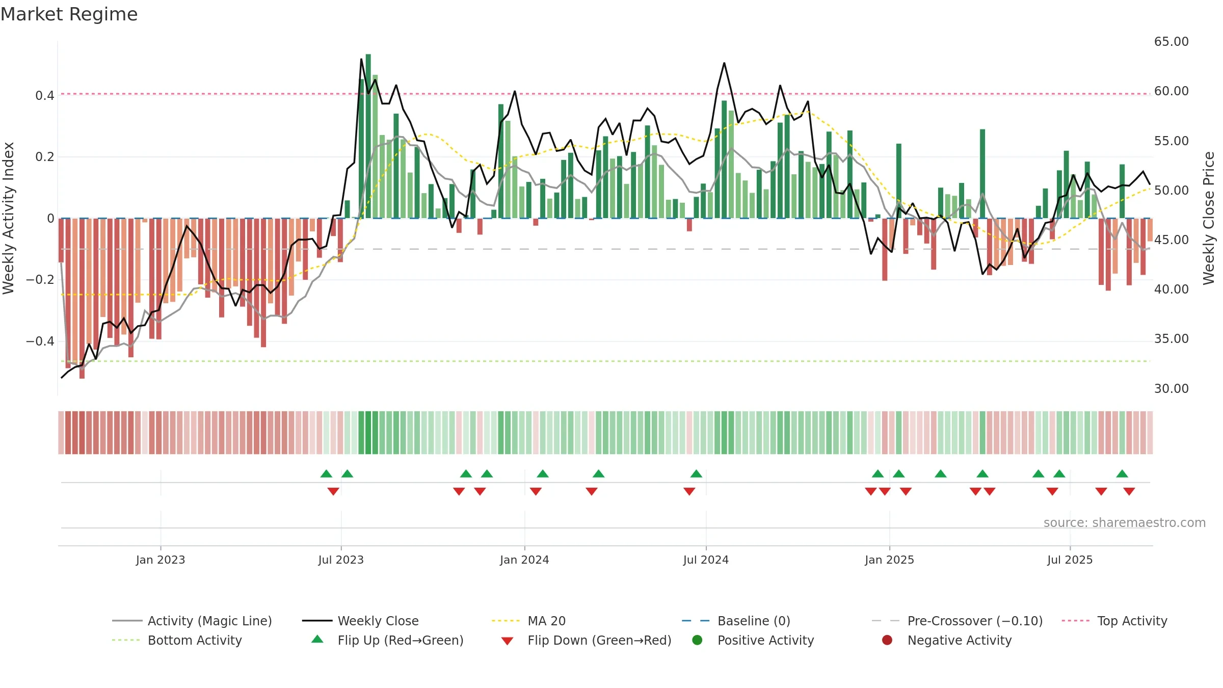 JOE weekly Market Snapshot chart, closing 2025-09-19.
