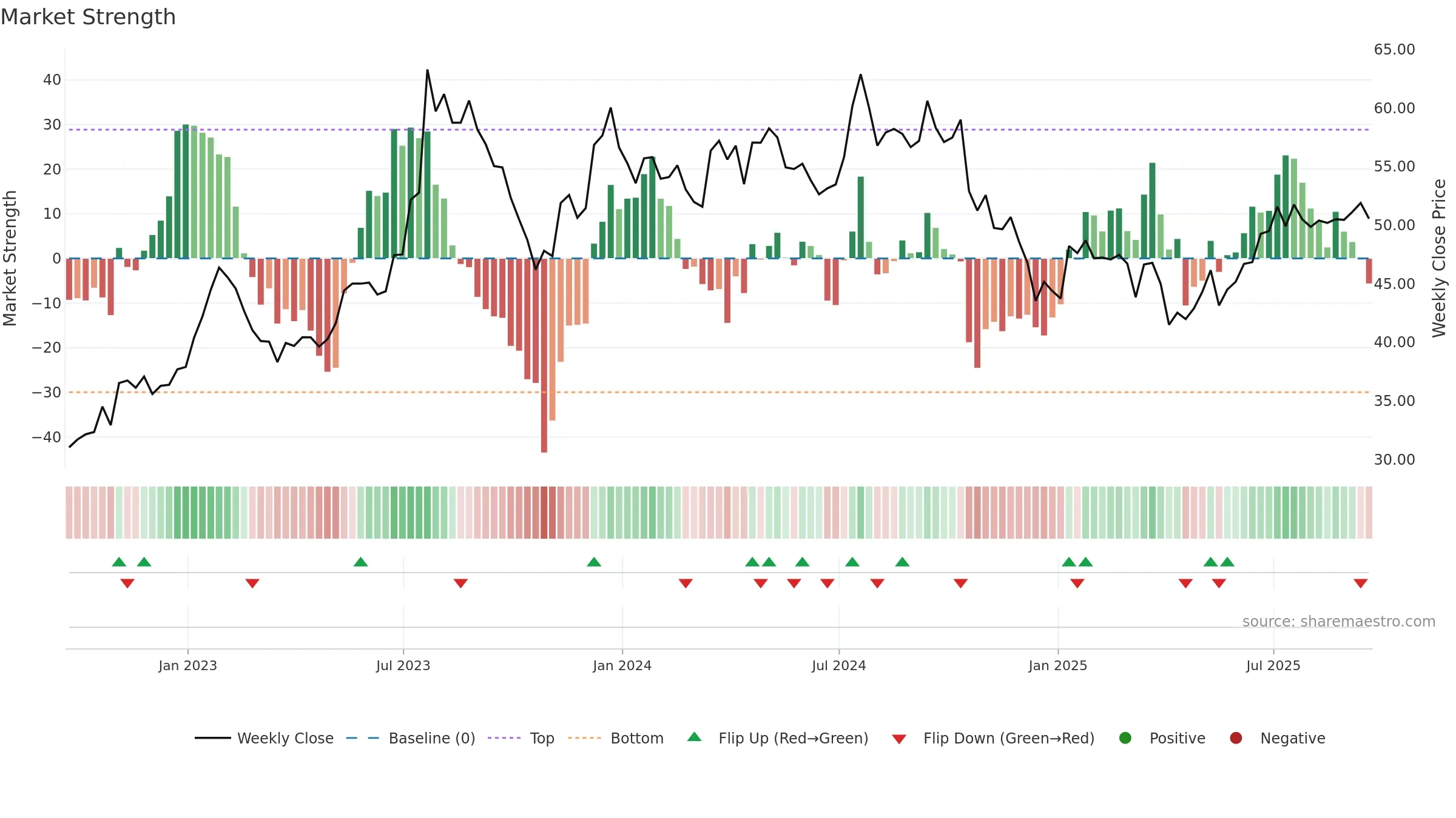 JOE weekly Market Strength chart, closing 2025-09-19.