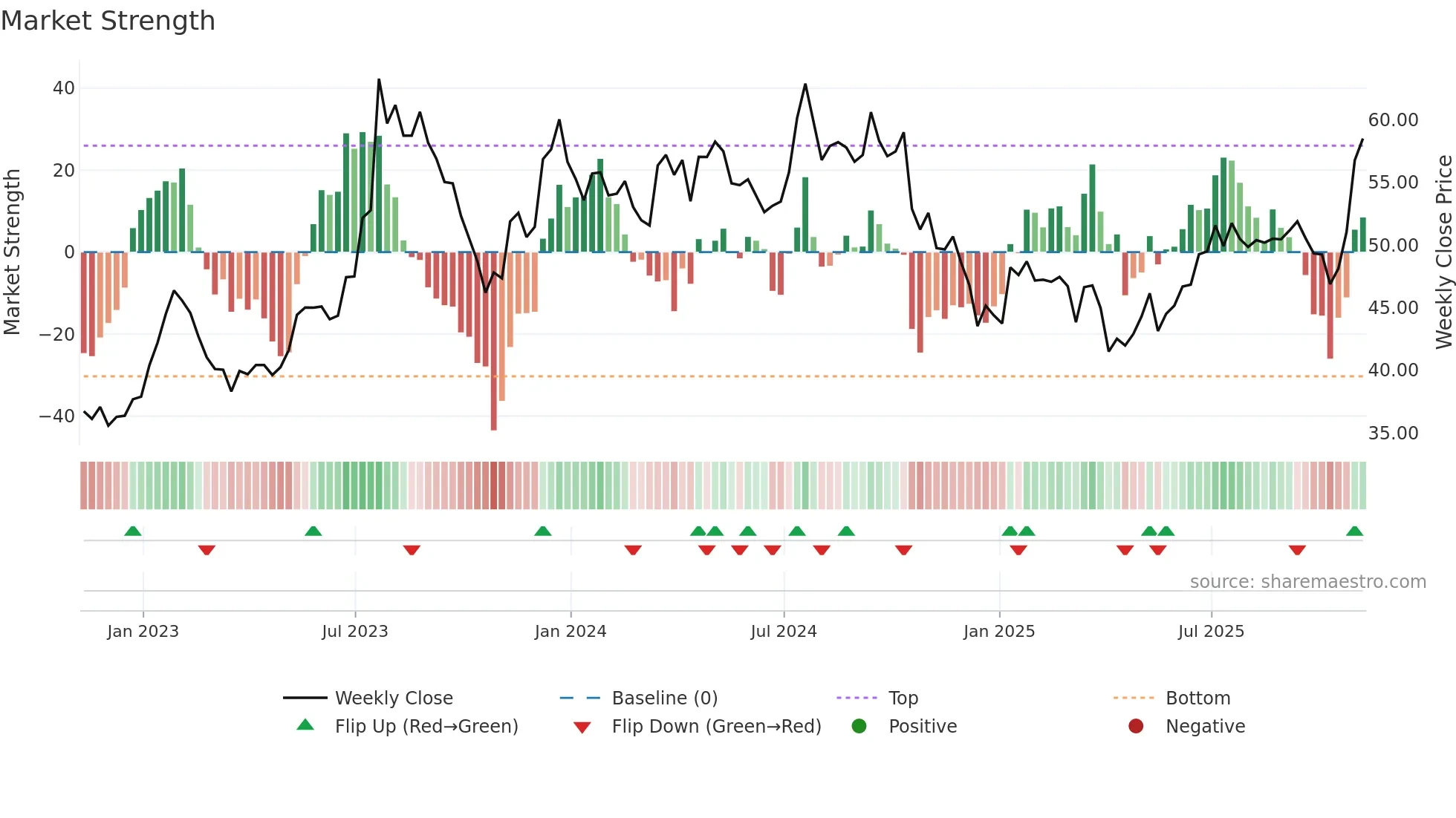 JOE weekly Market Strength chart