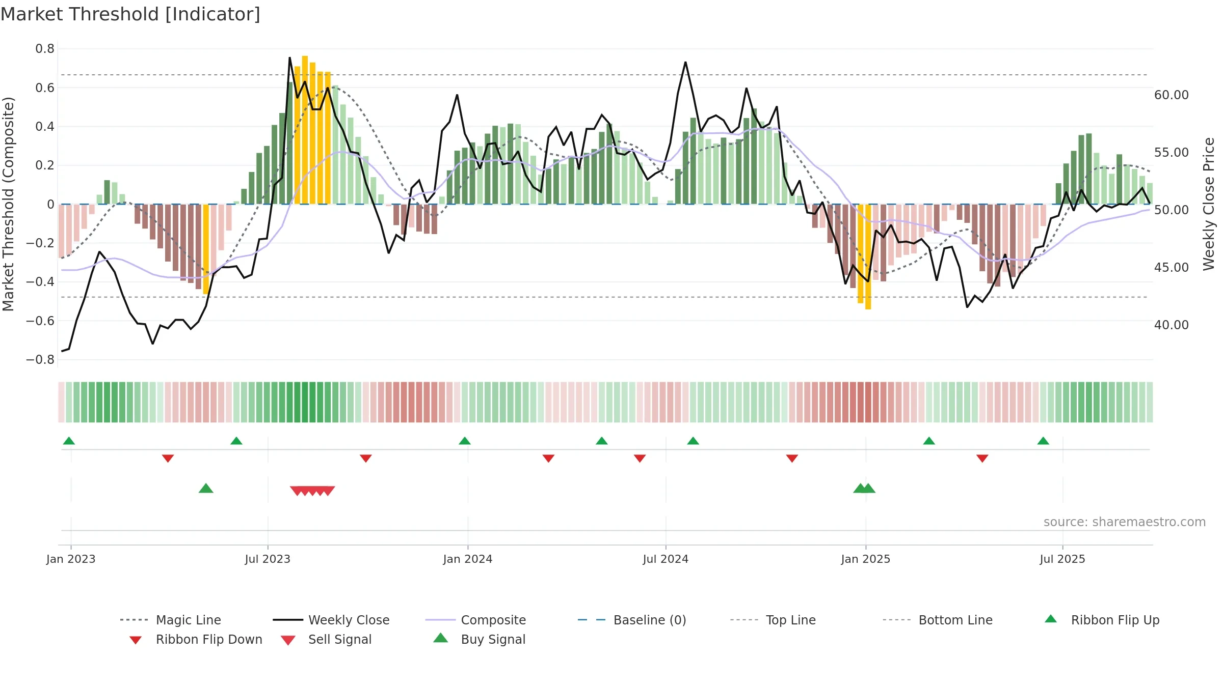 JOE weekly Market Threshold chart, closing 2025-09-19.