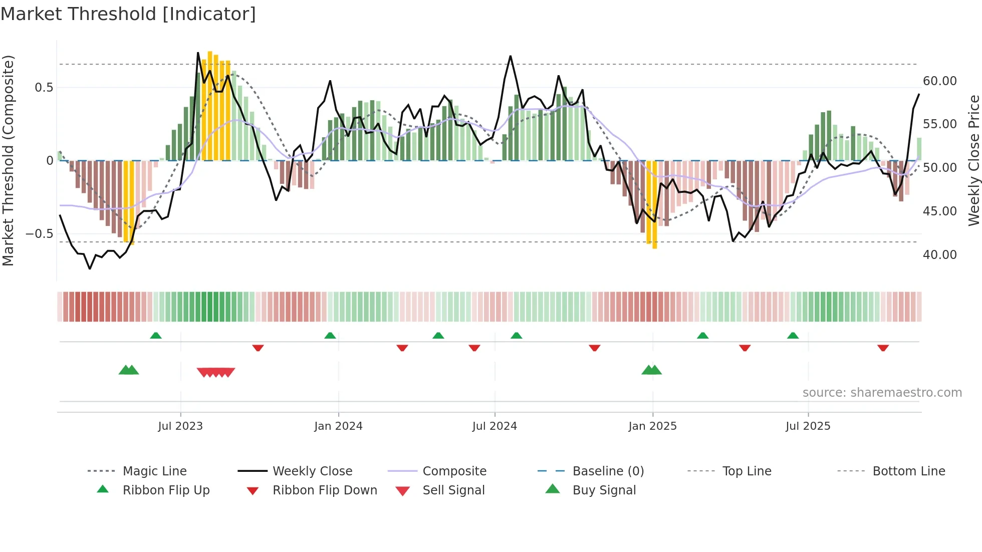 JOE weekly Market Threshold chart