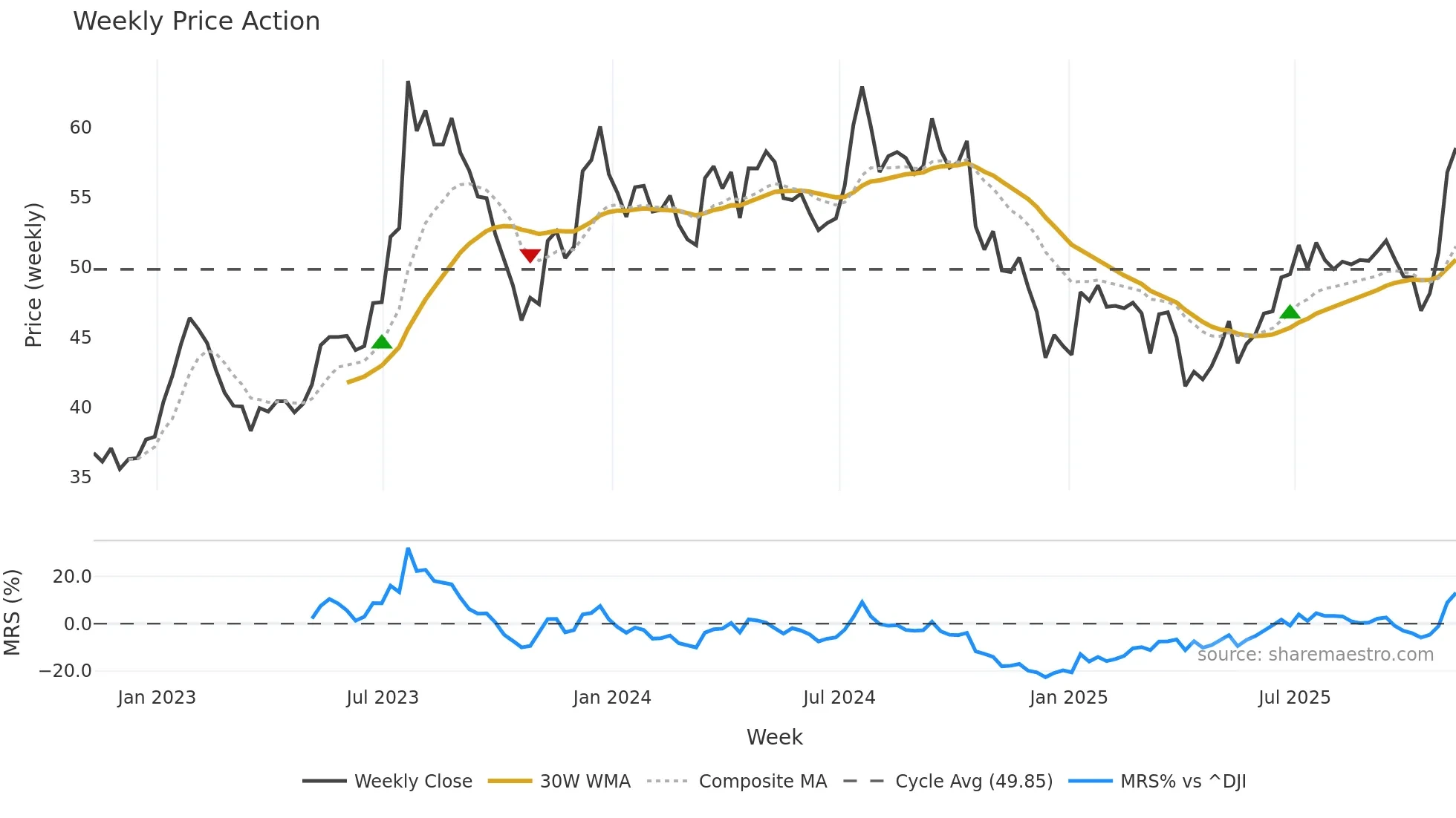JOE weekly Price Action chart, closing 2025-11-07