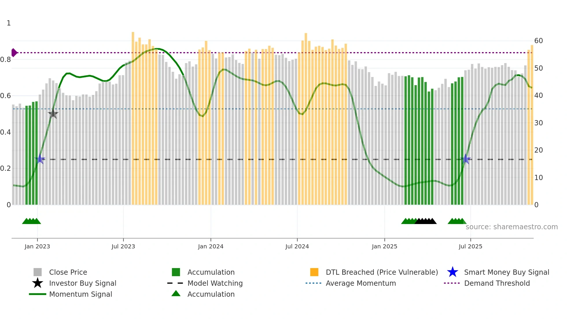 JOE weekly Smart Money chart