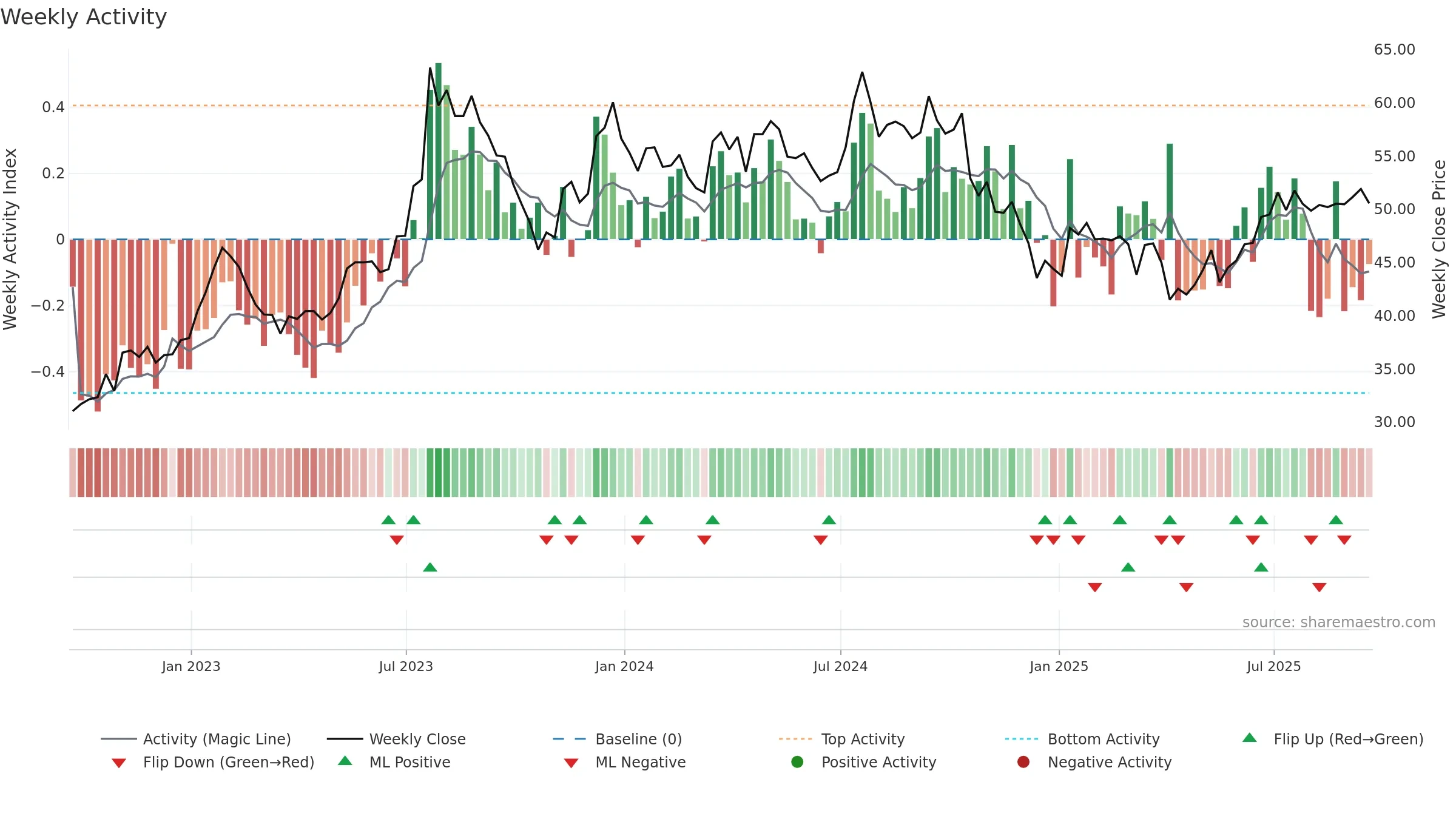 JOE weekly Activity chart, closing 2025-09-19.