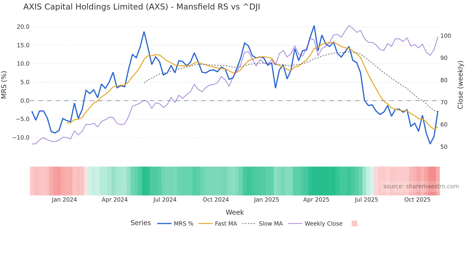 AXS Mansfield Relative Strength chart
