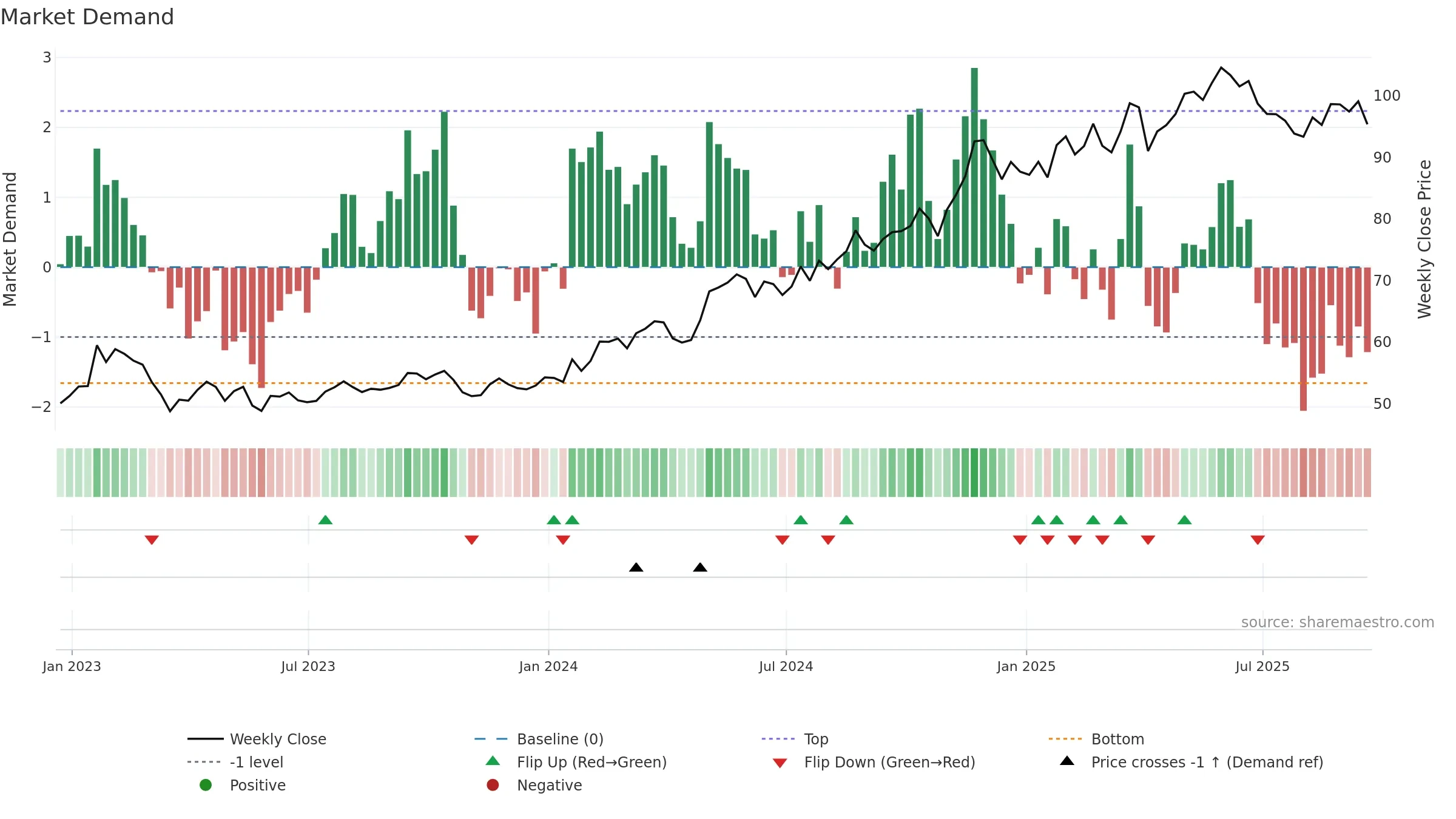 AXS weekly Market Demand chart, closing 2025-09-19.