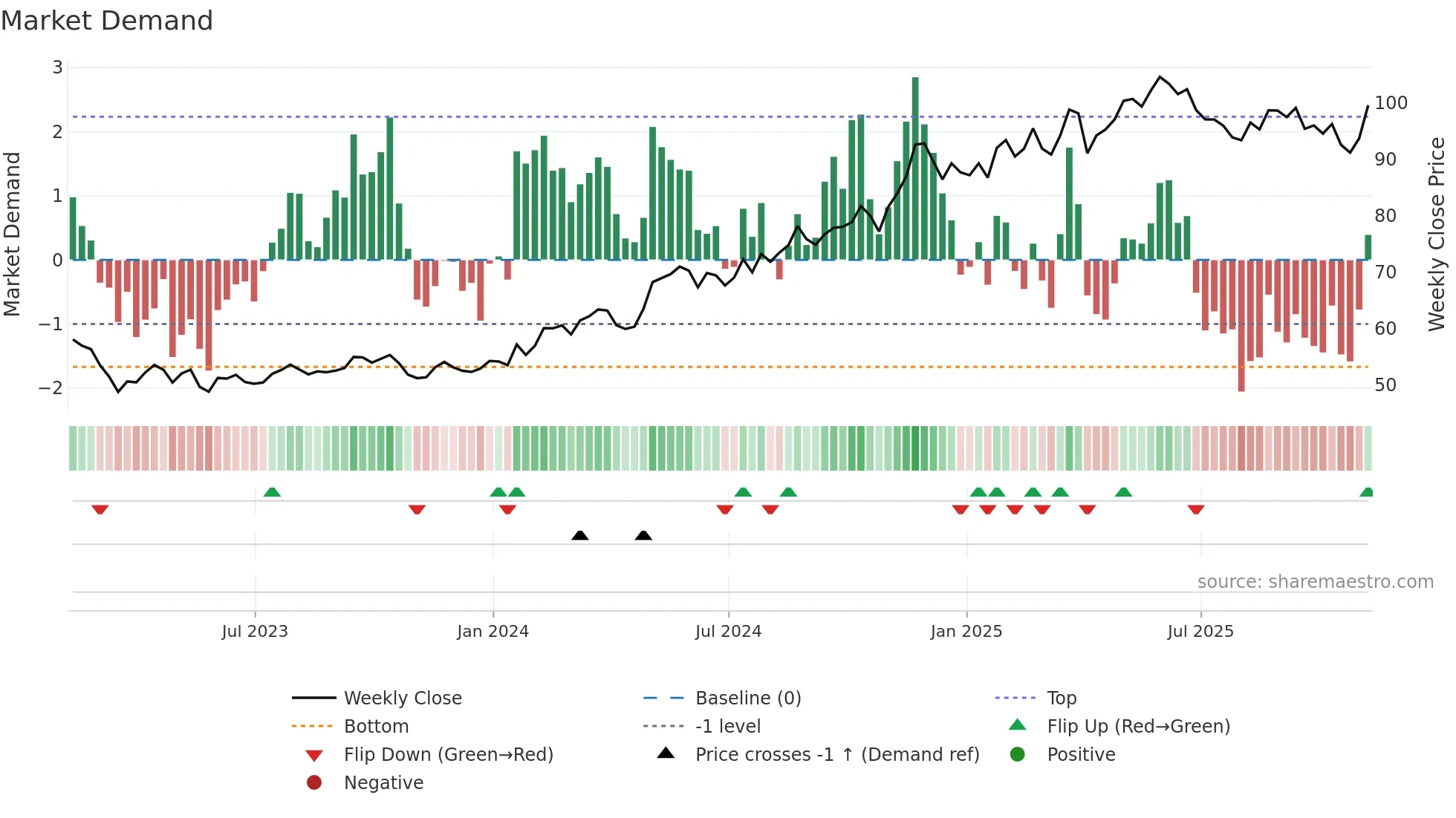 AXS weekly Market Demand chart