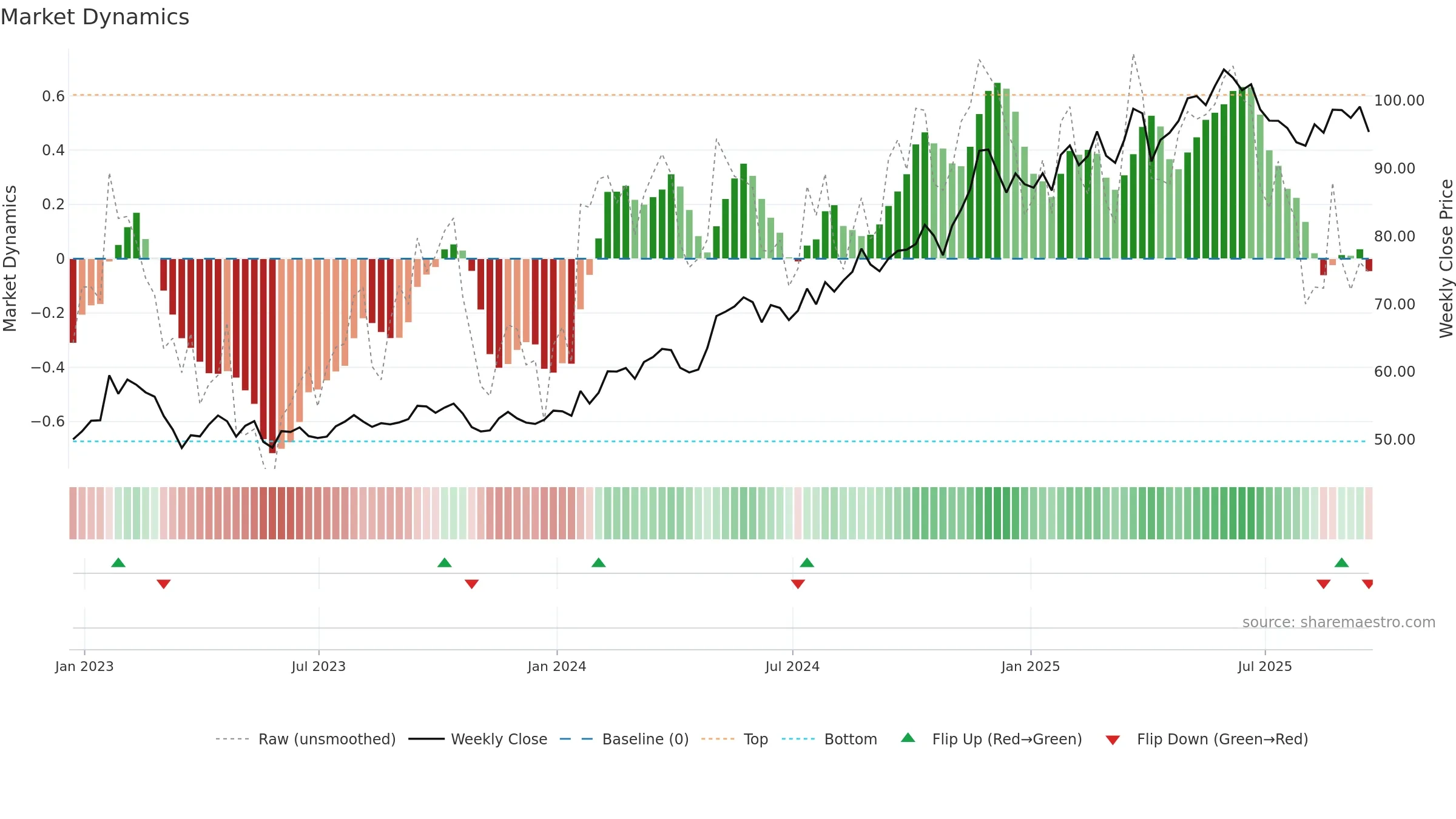 AXS weekly Market Dynamics chart, closing 2025-09-19.