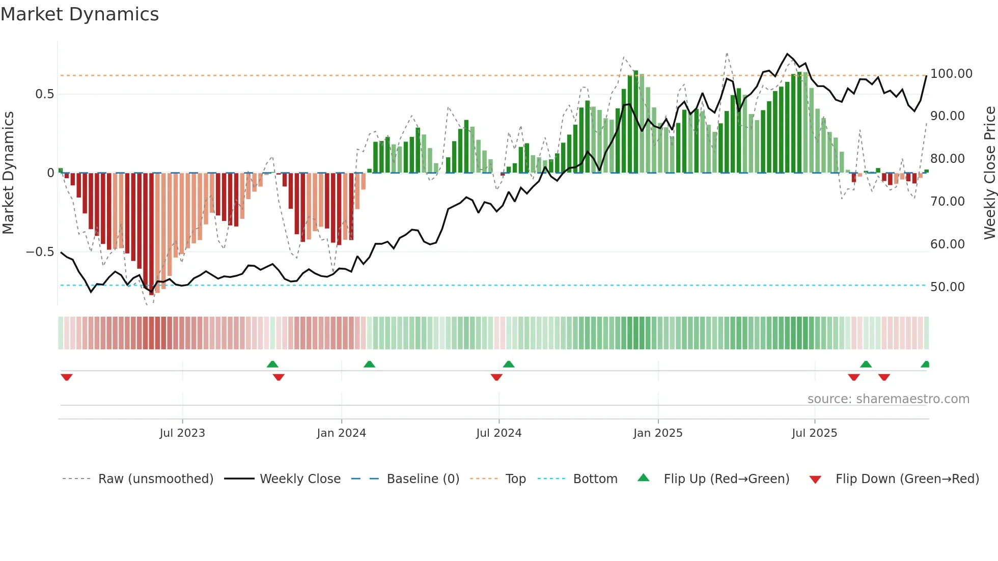 AXS weekly Market Dynamics chart