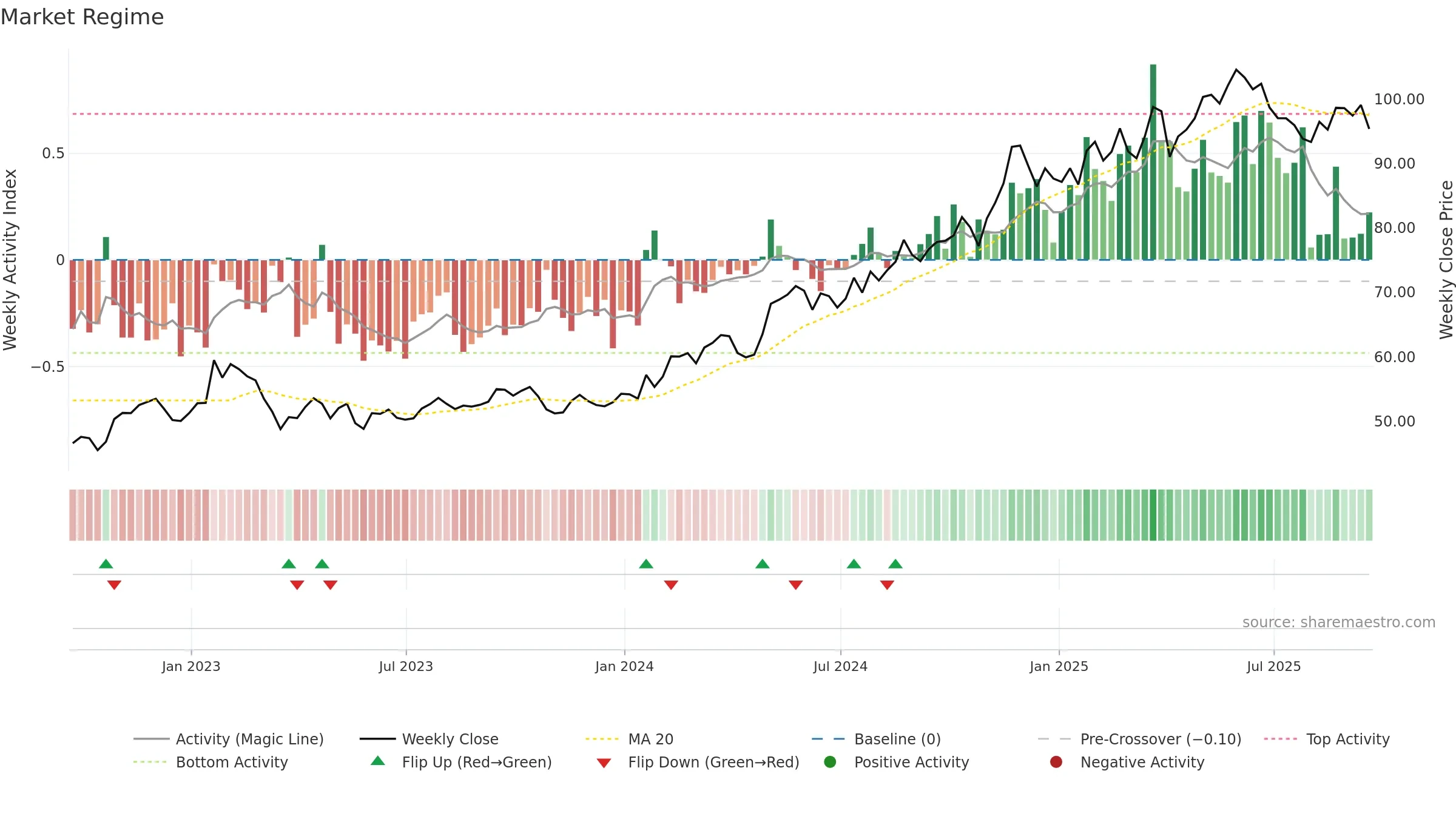 AXS weekly Market Snapshot chart, closing 2025-09-19.