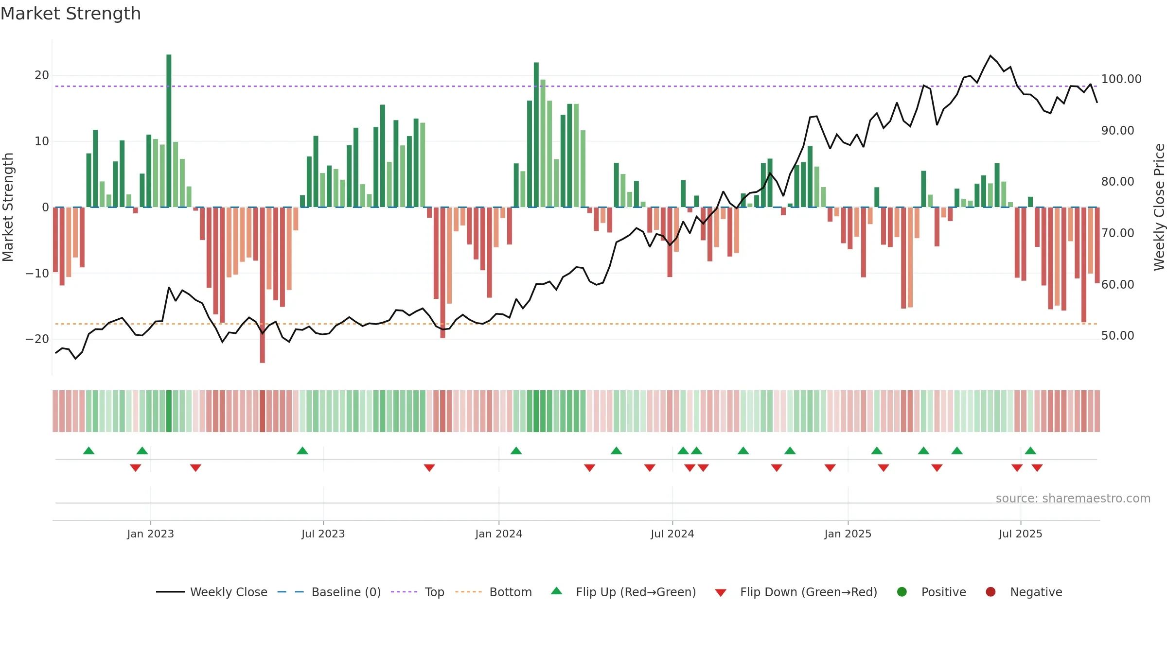 AXS weekly Market Strength chart, closing 2025-09-19.
