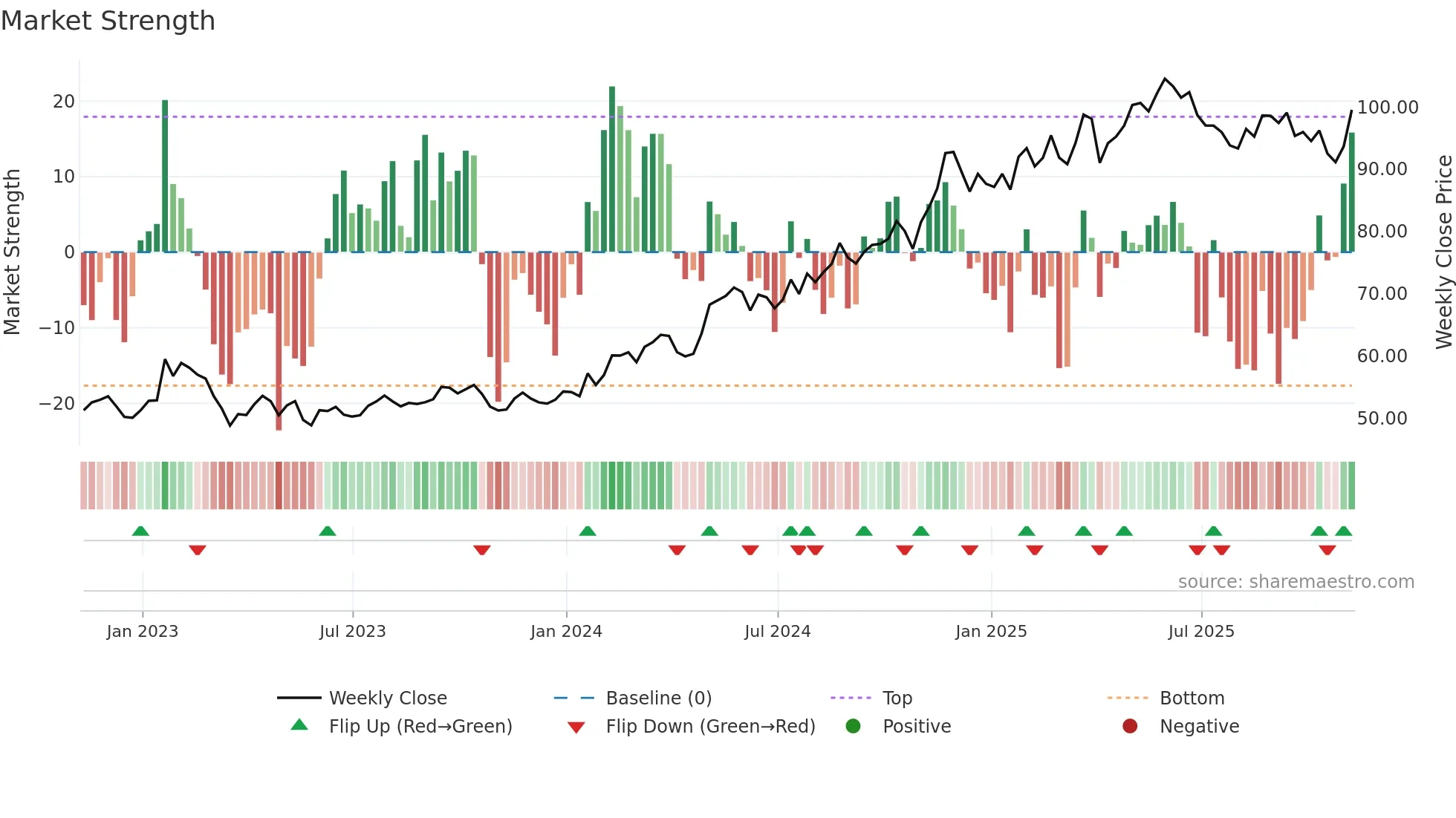 AXS weekly Market Strength chart