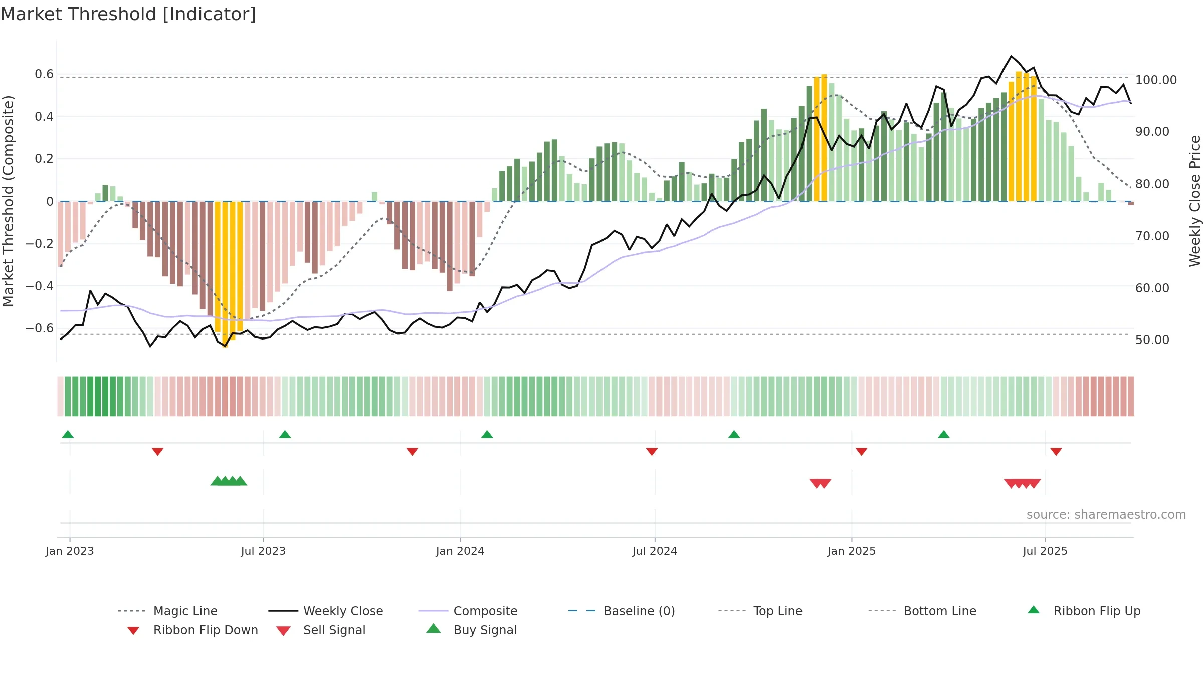AXS weekly Market Threshold chart, closing 2025-09-19.
