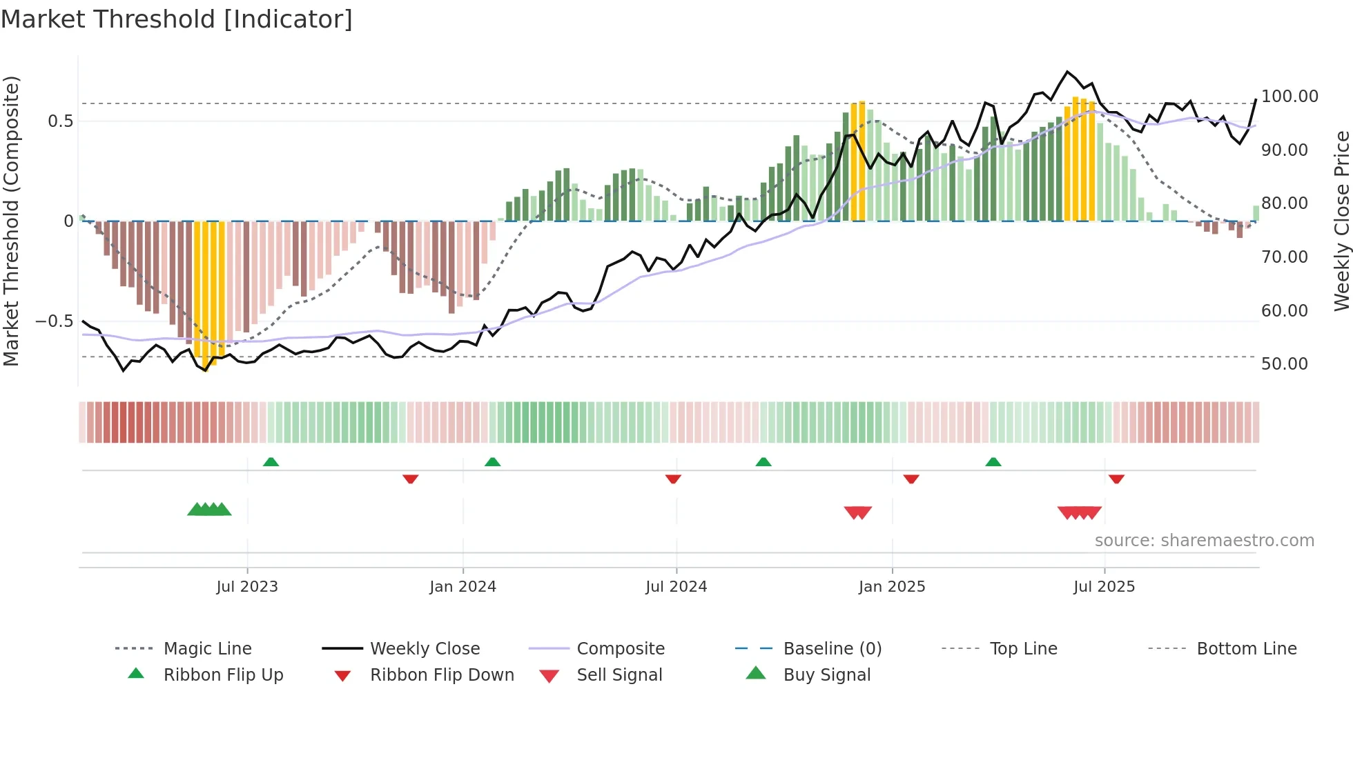 AXS weekly Market Threshold chart