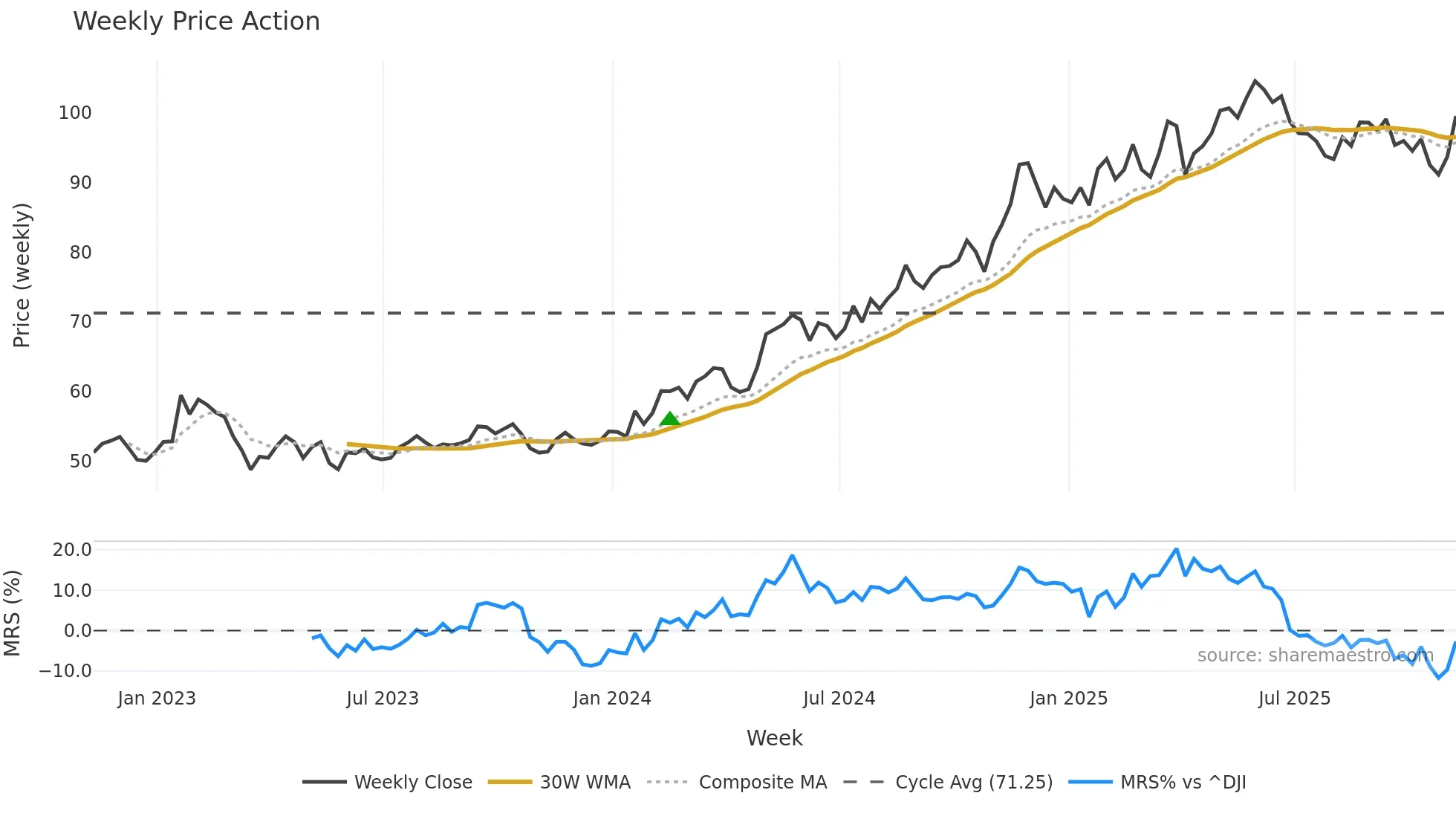 AXS weekly Price Action chart, closing 2025-11-07