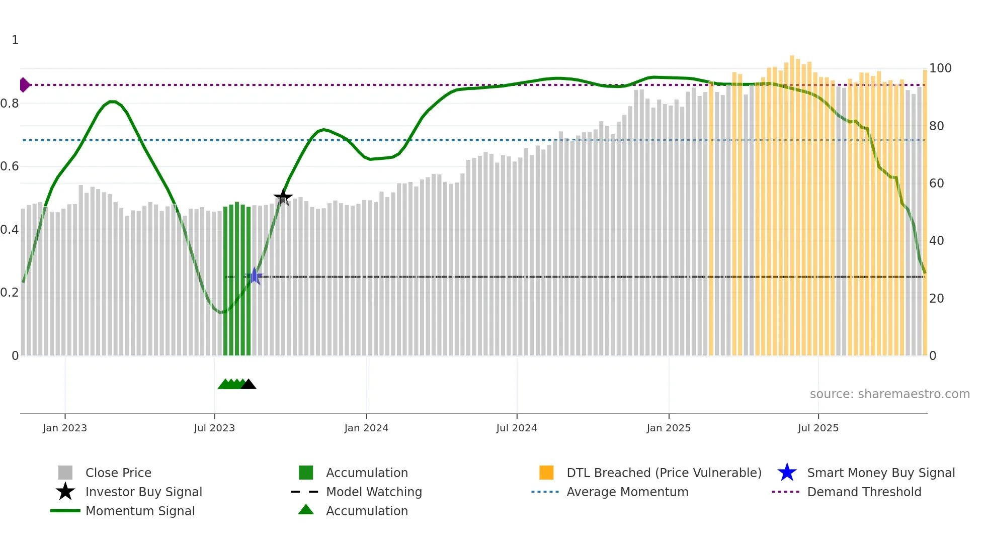 AXS weekly Smart Money chart