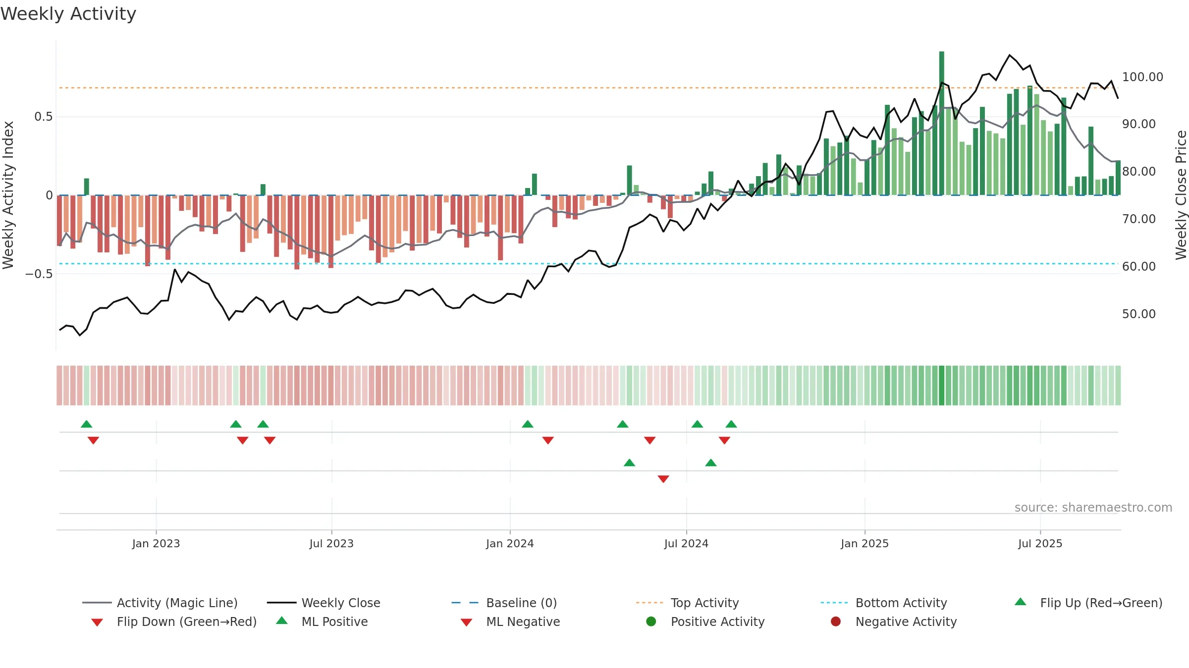 AXS weekly Activity chart, closing 2025-09-19.