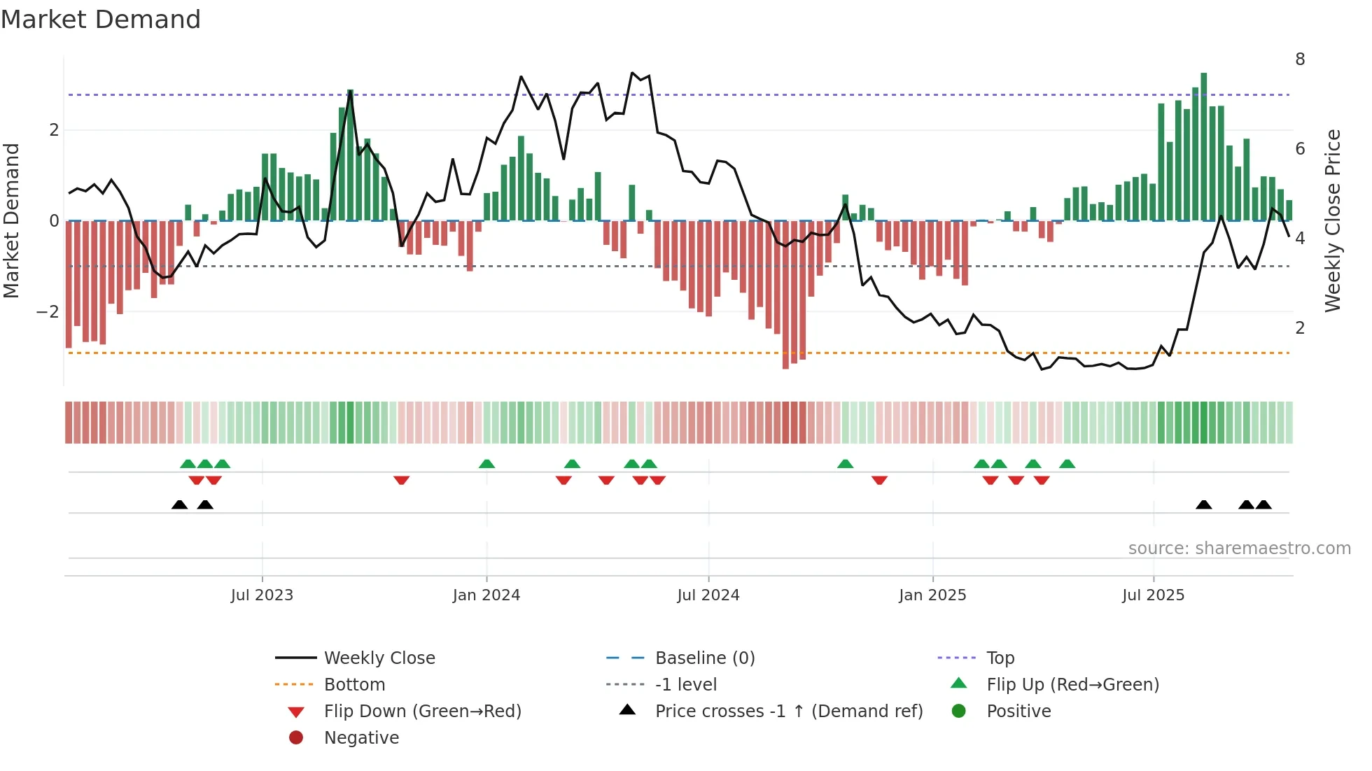 CURA weekly Market Demand chart