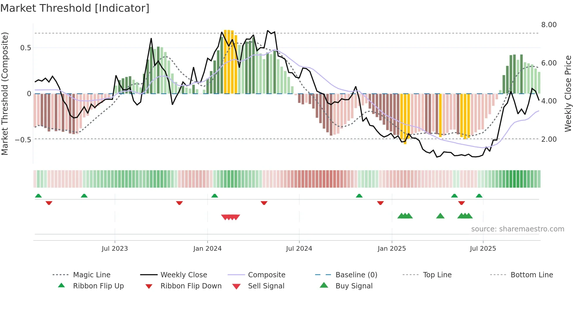 CURA weekly Market Threshold chart