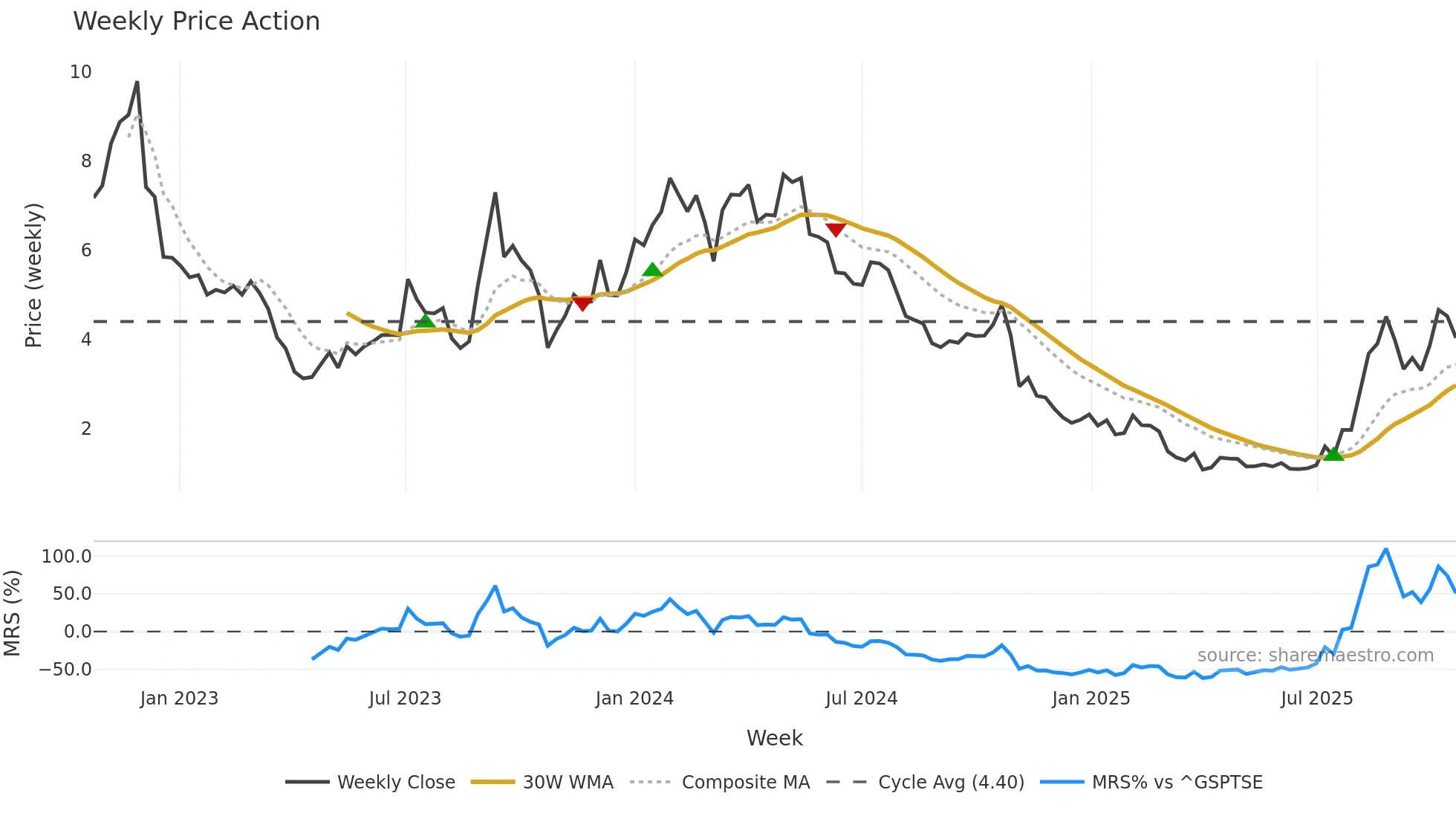 CURA weekly Price Action chart, closing 2025-10-20