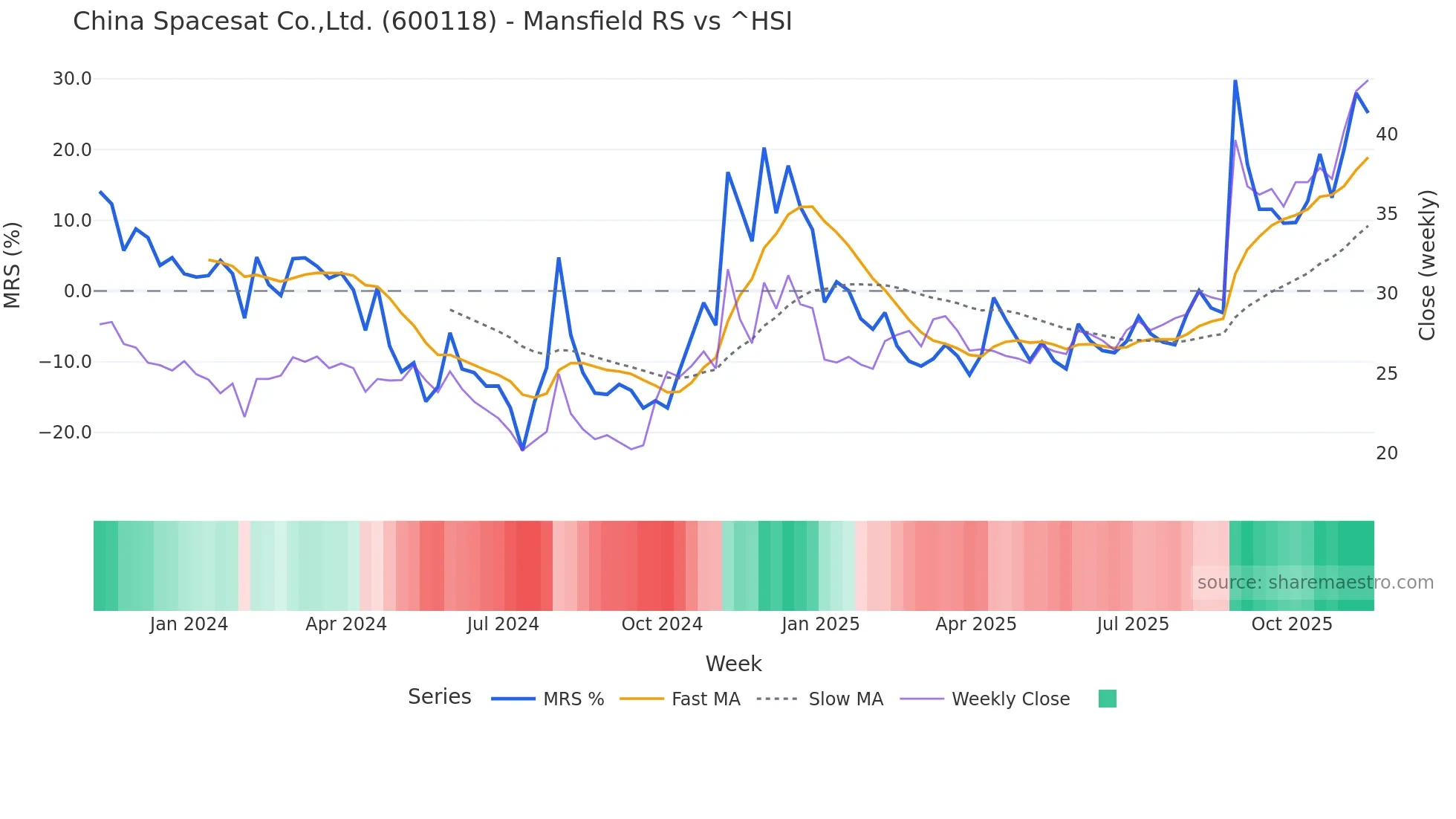 600118 Mansfield Relative Strength chart