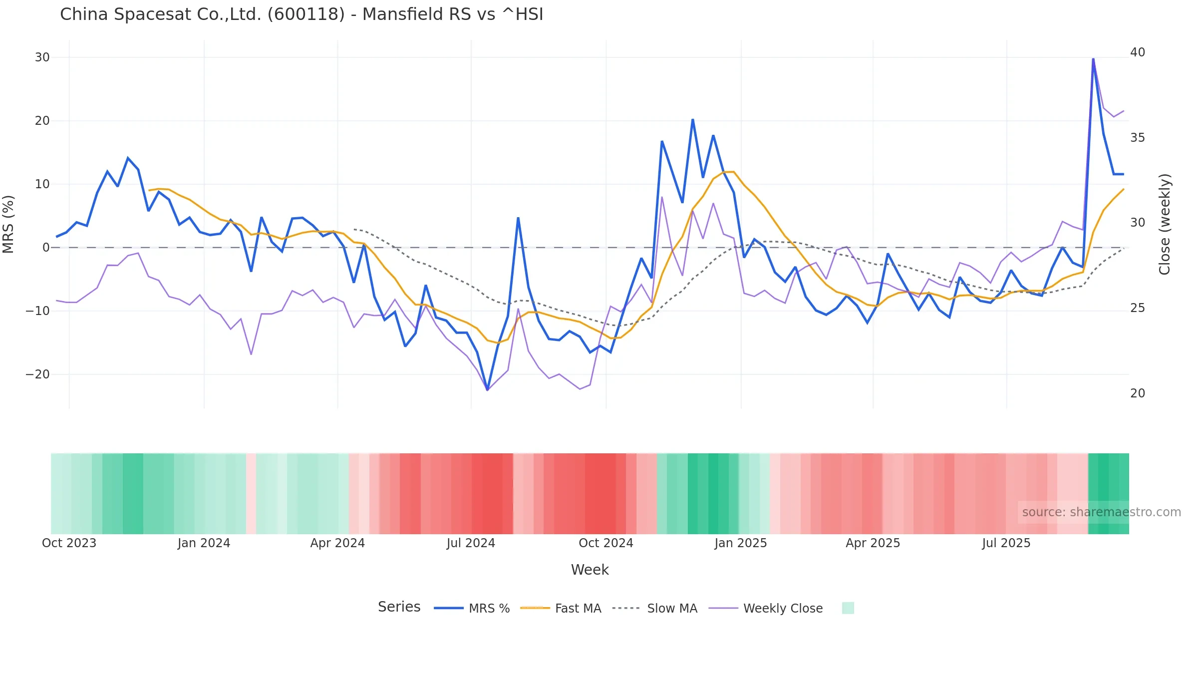 600118 Mansfield Relative Strength vs ^HSI 600118 Mansfield Relative Strength vs ^HSI — weekly