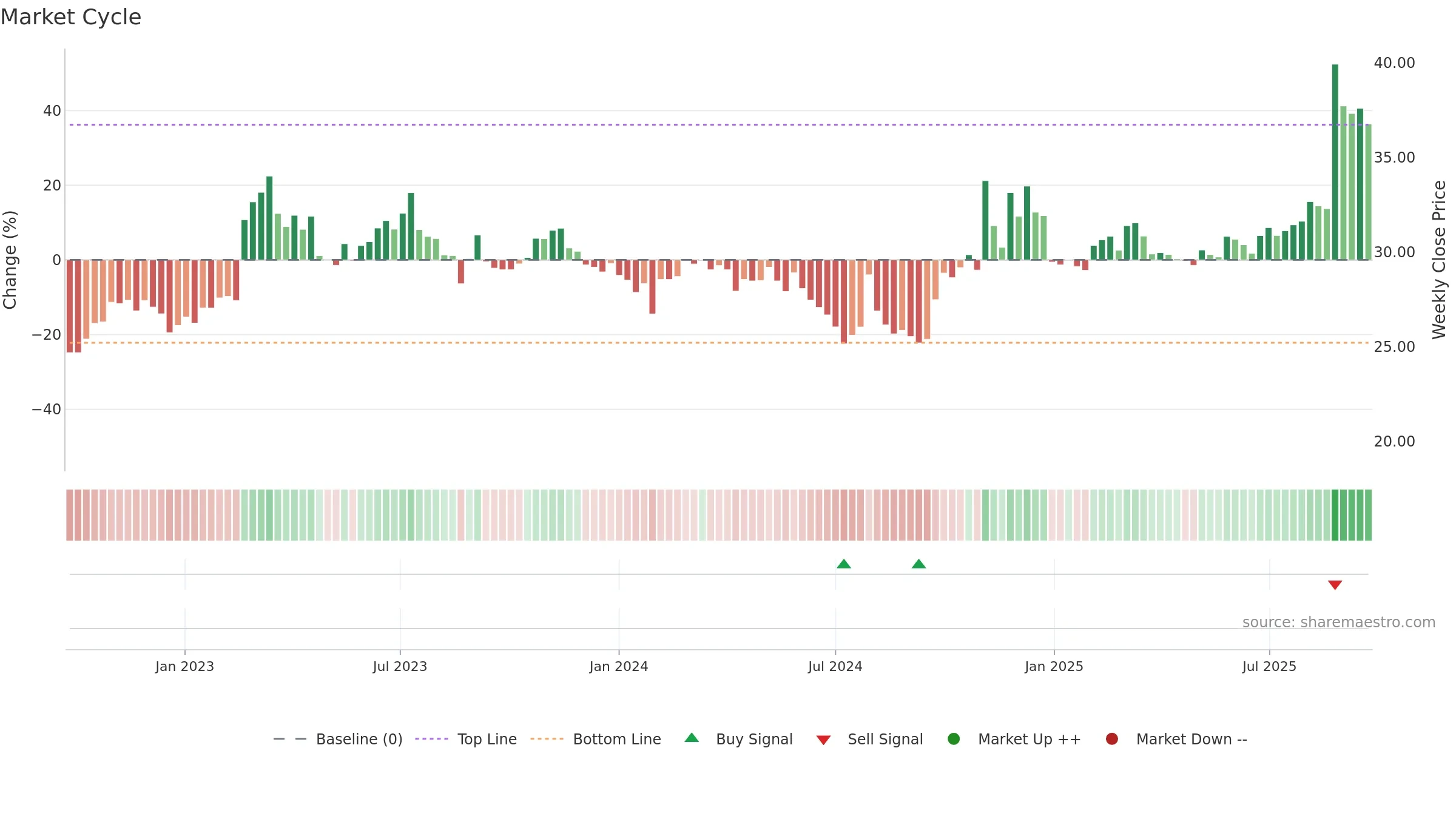 600118 weekly Market Cycle chart, closing 2025-09-22.