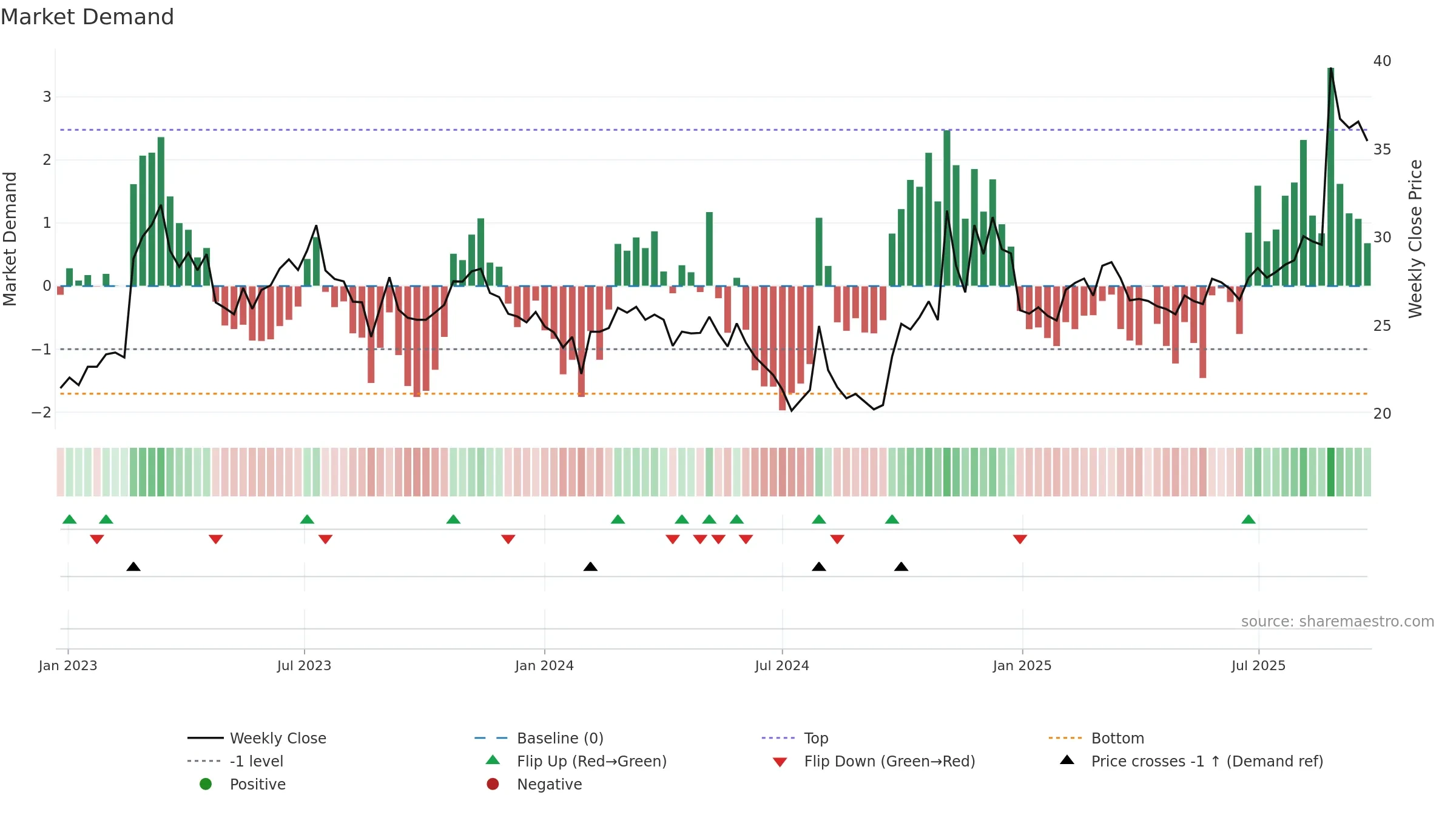 600118 weekly Market Demand chart, closing 2025-09-22.