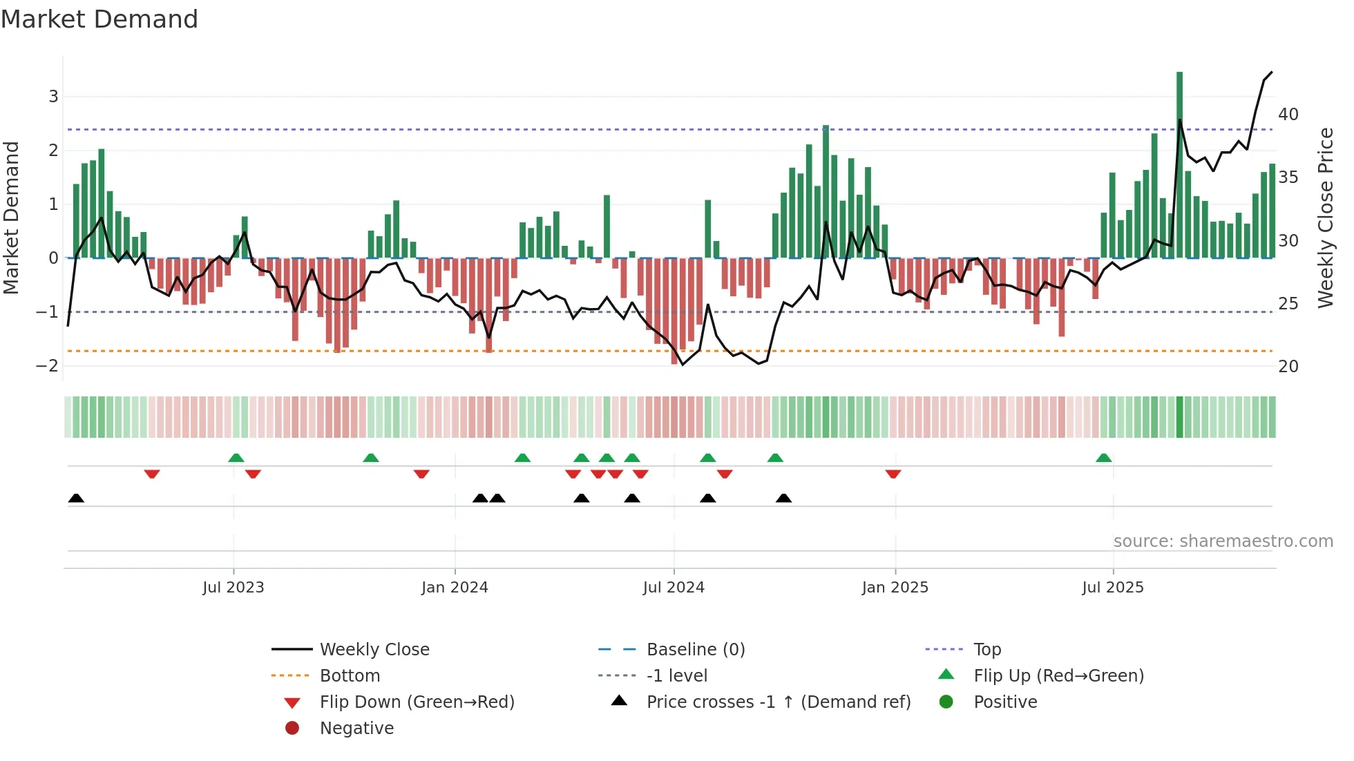 600118 weekly Market Demand chart