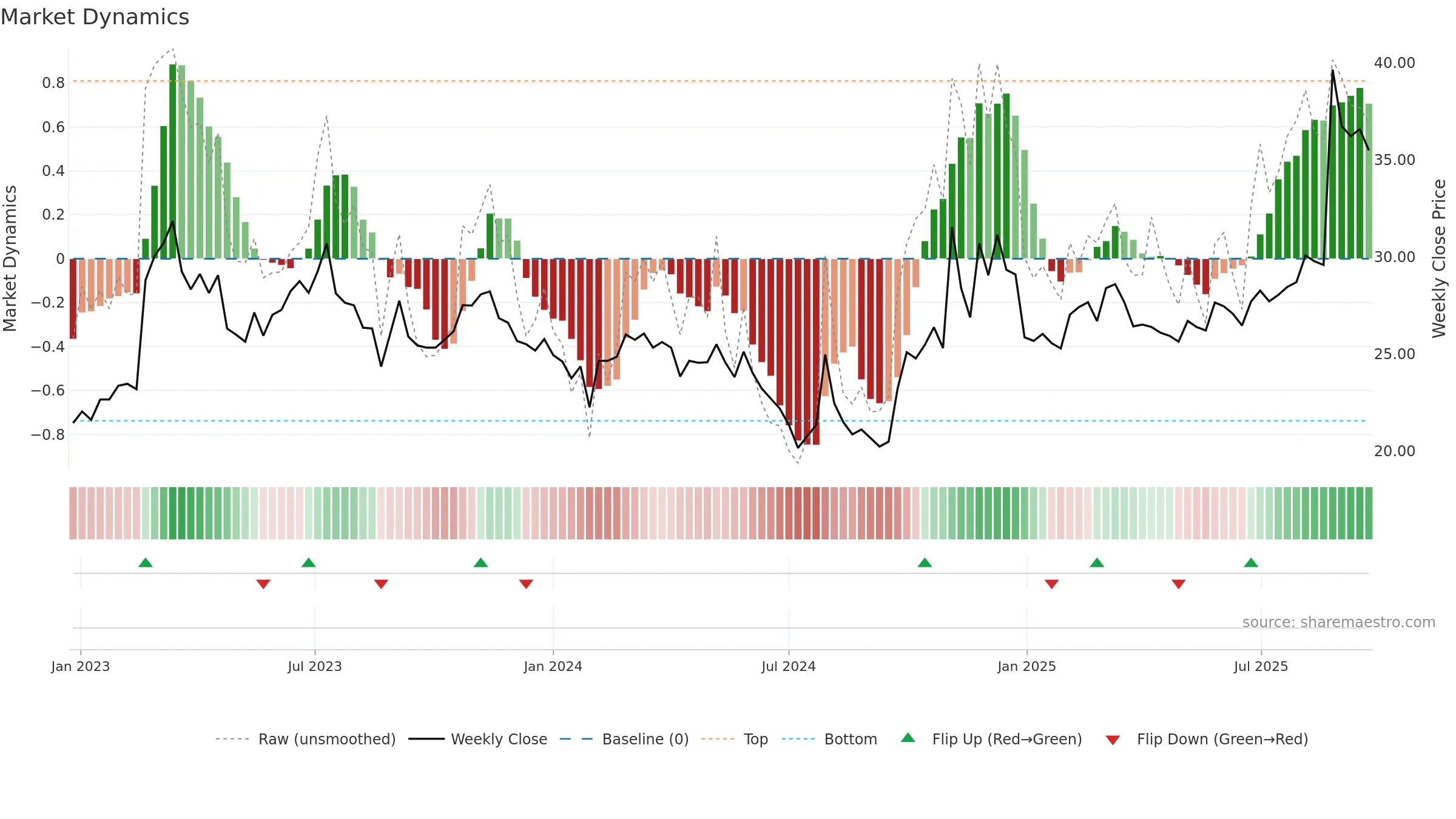 600118 weekly Market Dynamics chart, closing 2025-09-22.