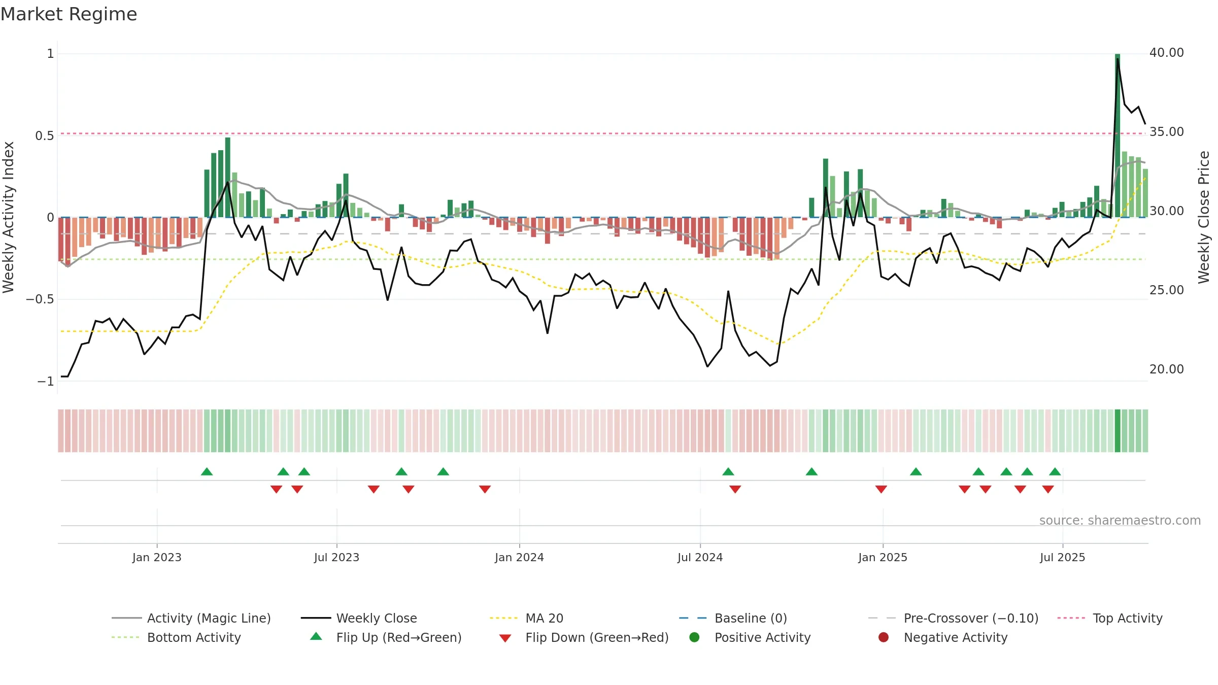 600118 weekly Market Snapshot chart, closing 2025-09-22.