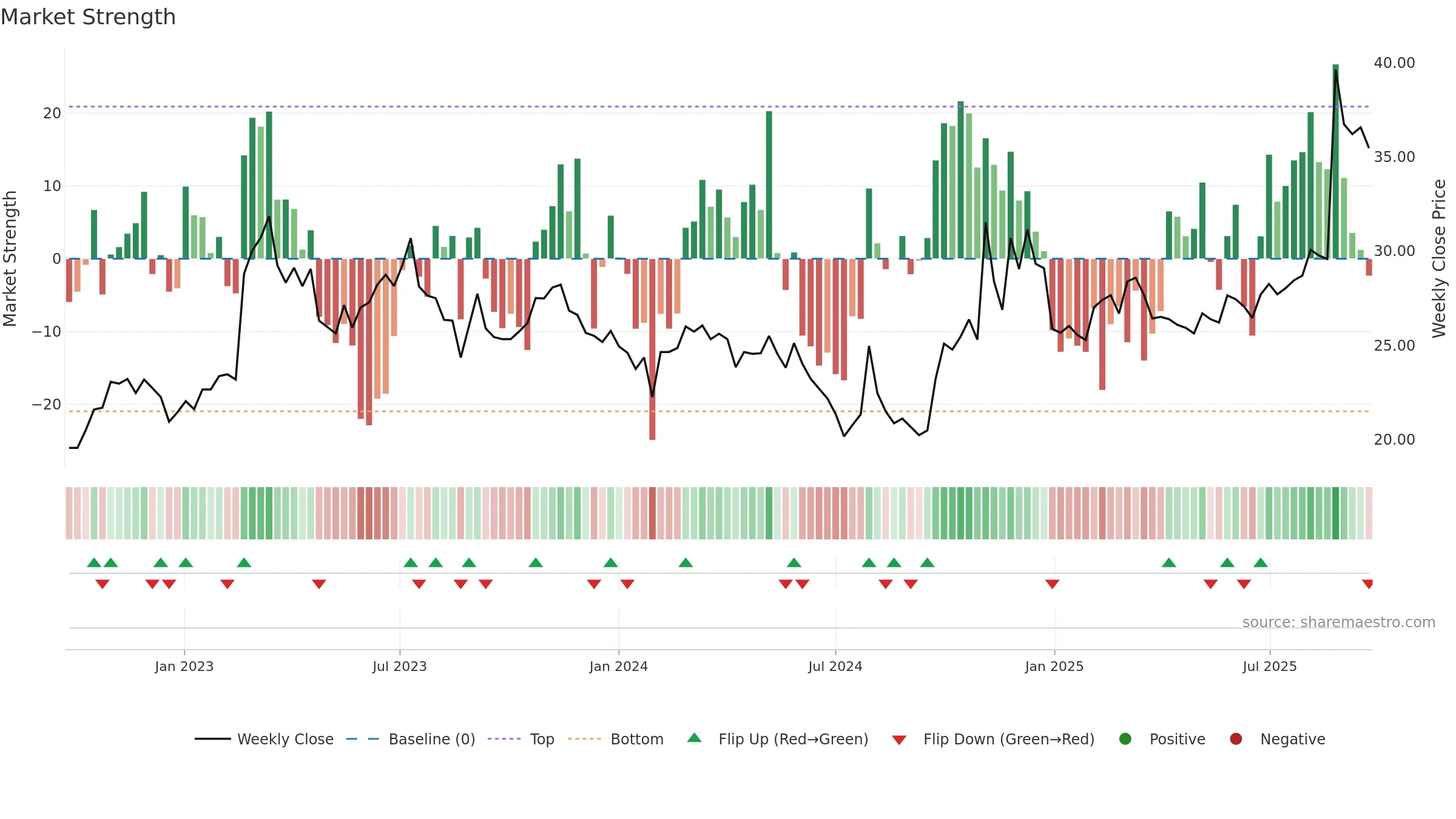 600118 weekly Market Strength chart, closing 2025-09-22.