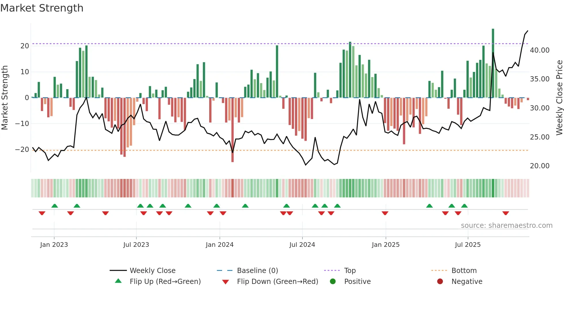 600118 weekly Market Strength chart