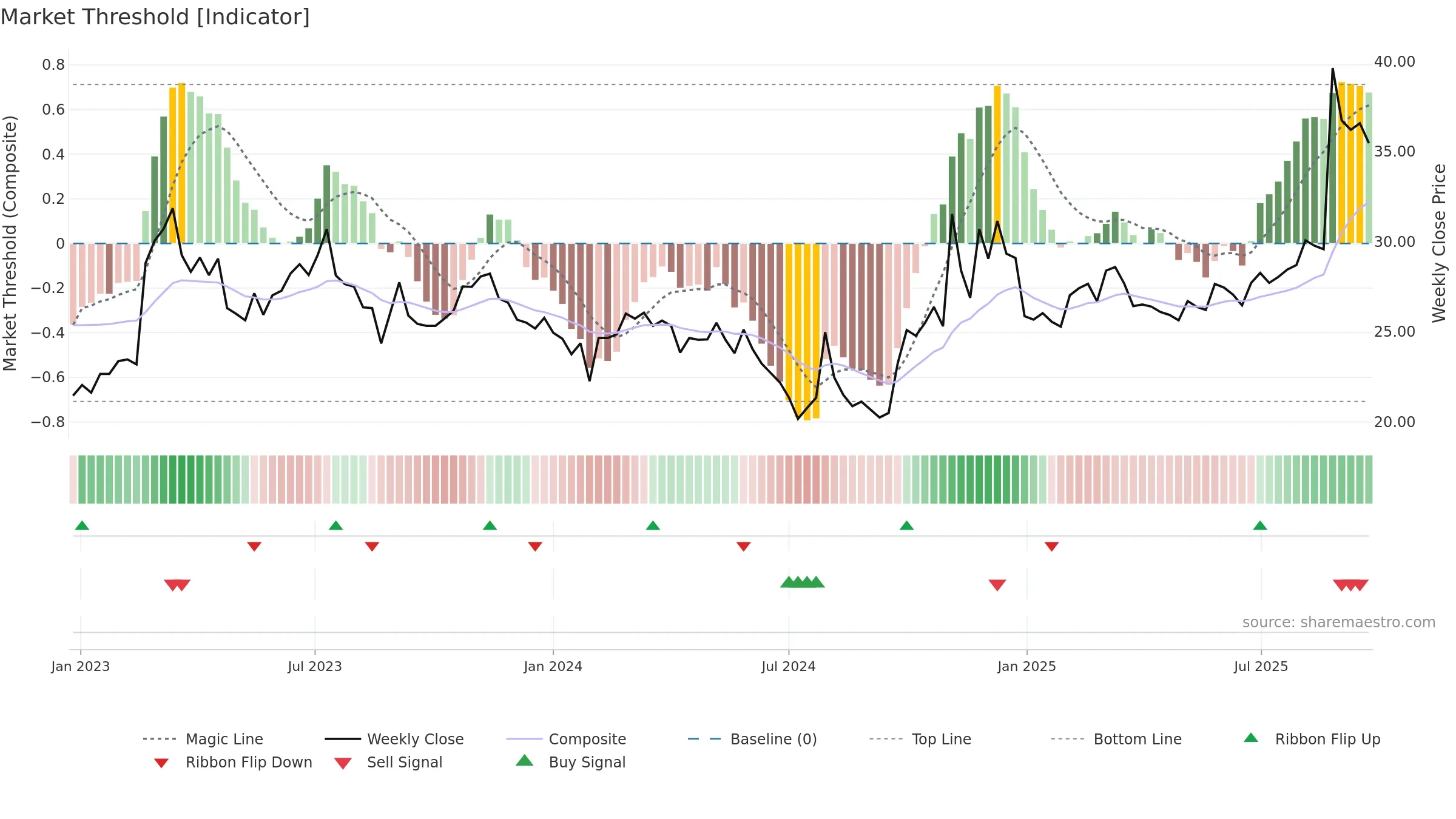 600118 weekly Market Threshold chart, closing 2025-09-22.