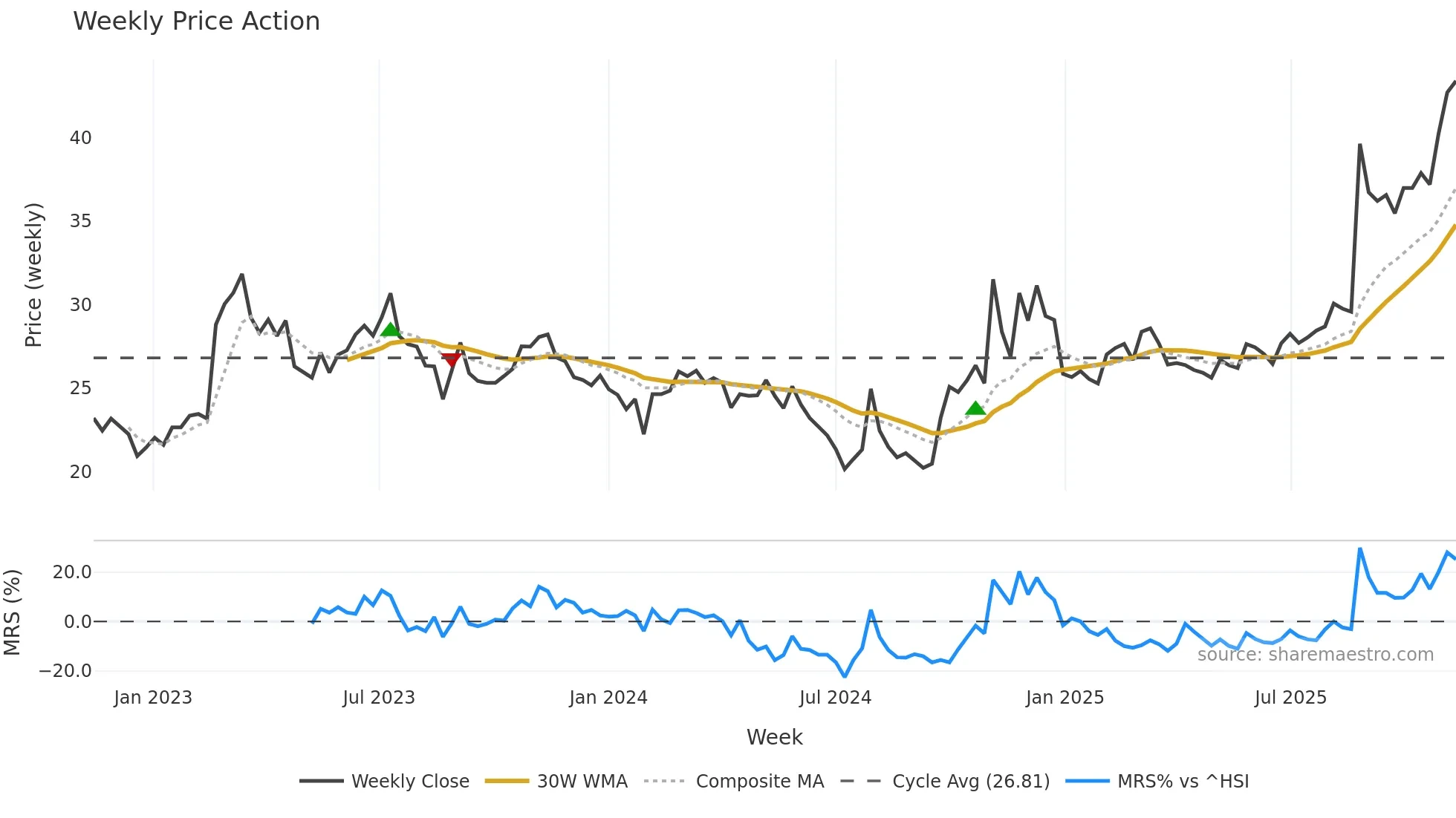 600118 weekly Price Action chart, closing 2025-11-10