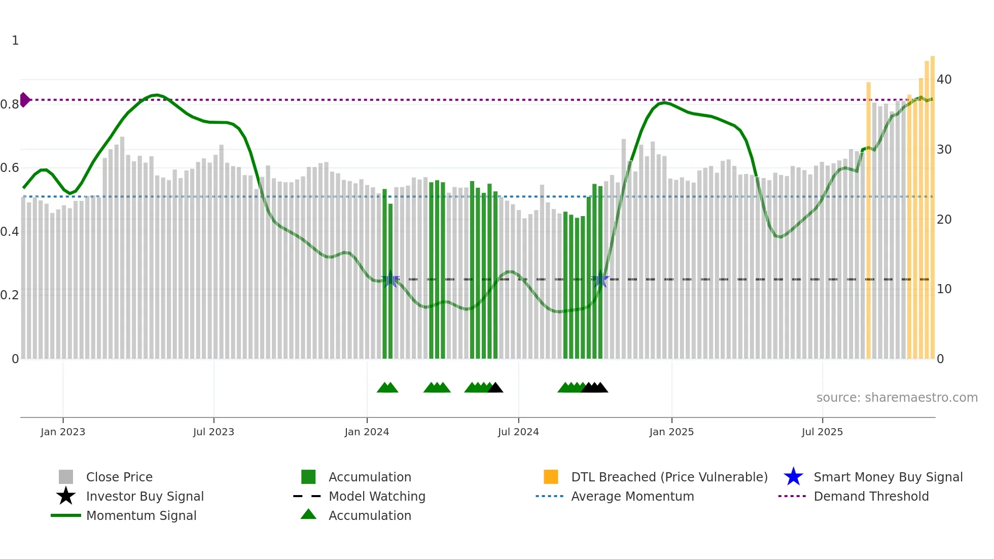600118 weekly Smart Money chart