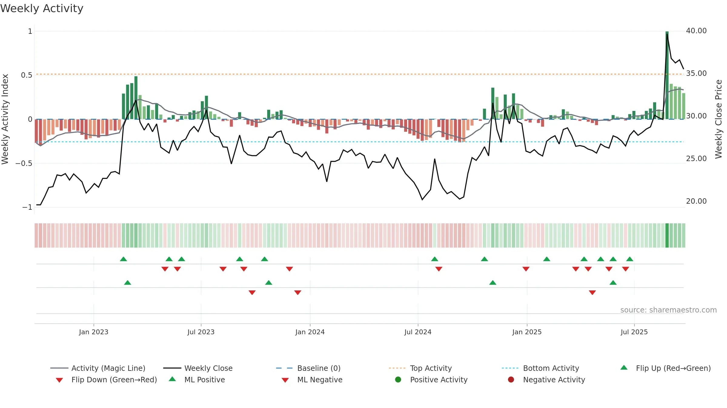 600118 weekly Activity chart, closing 2025-09-22.