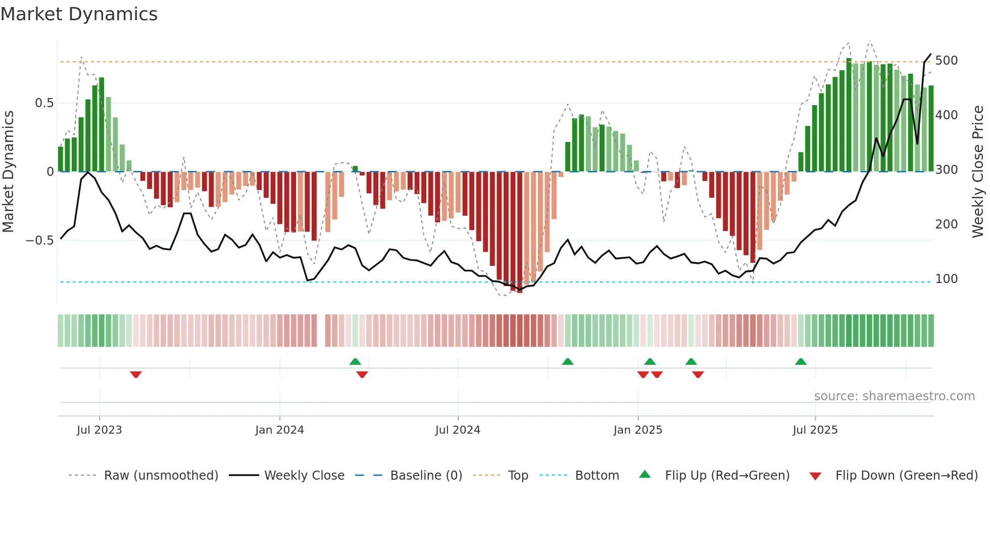 688498 weekly Market Dynamics chart