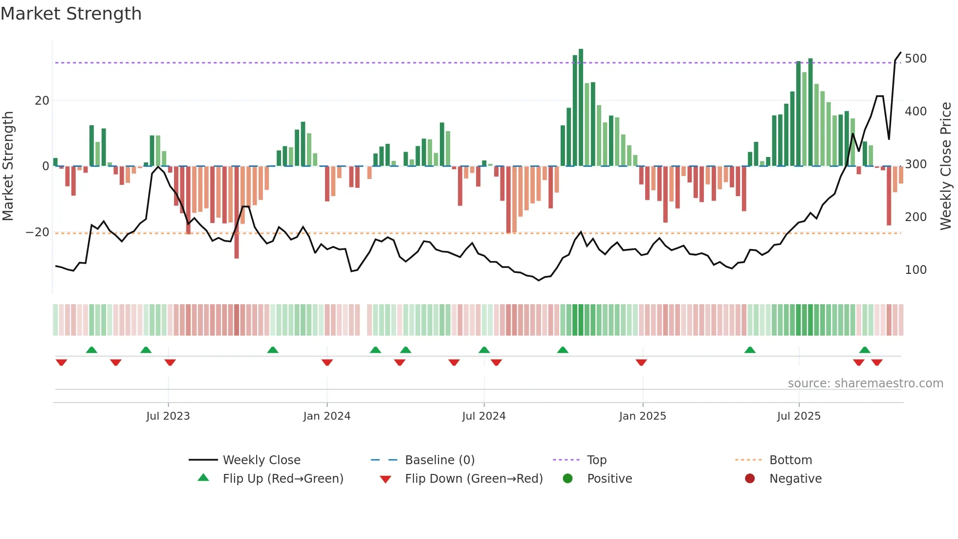 688498 weekly Market Strength chart