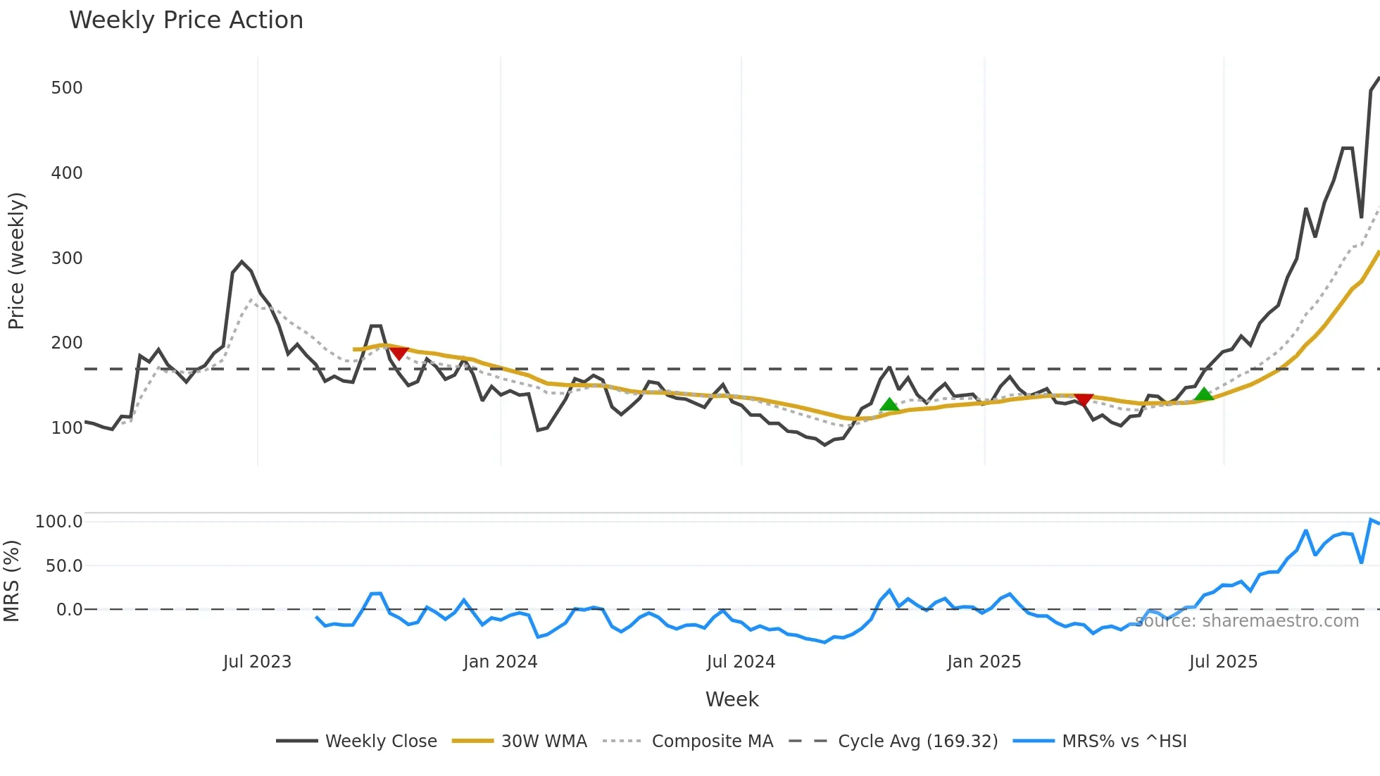 688498 weekly Price Action chart, closing 2025-10-27
