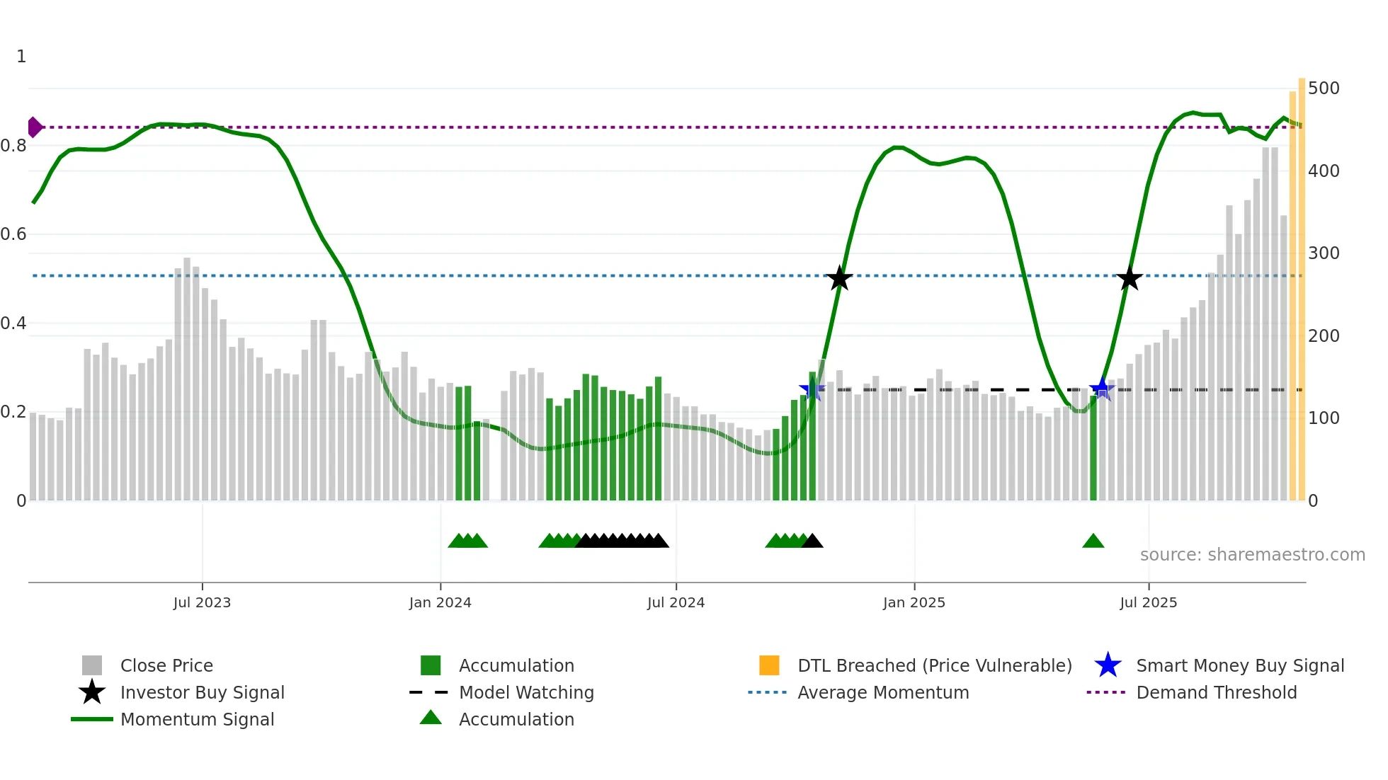 688498 weekly Smart Money chart