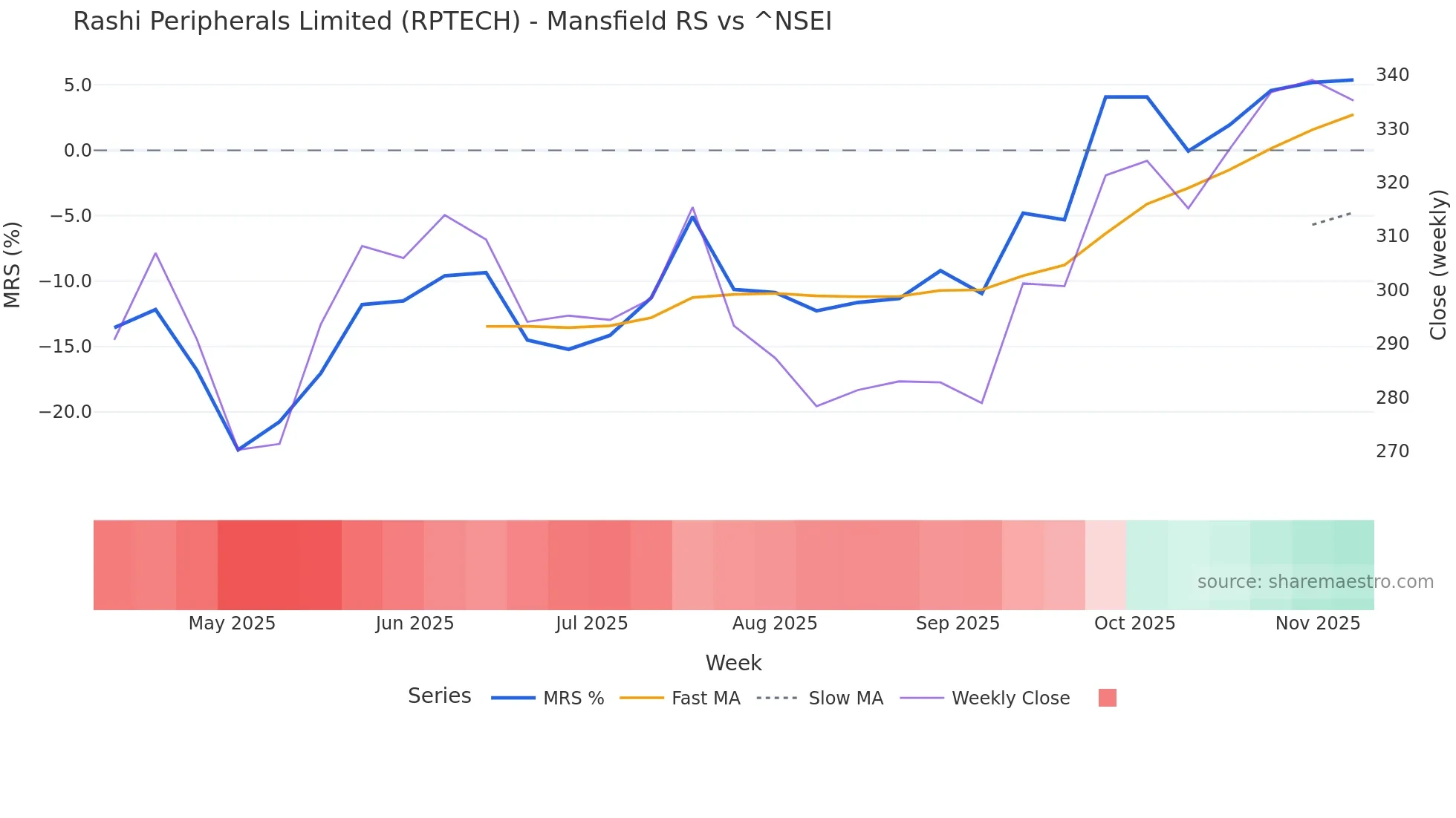 RPTECH Mansfield Relative Strength chart
