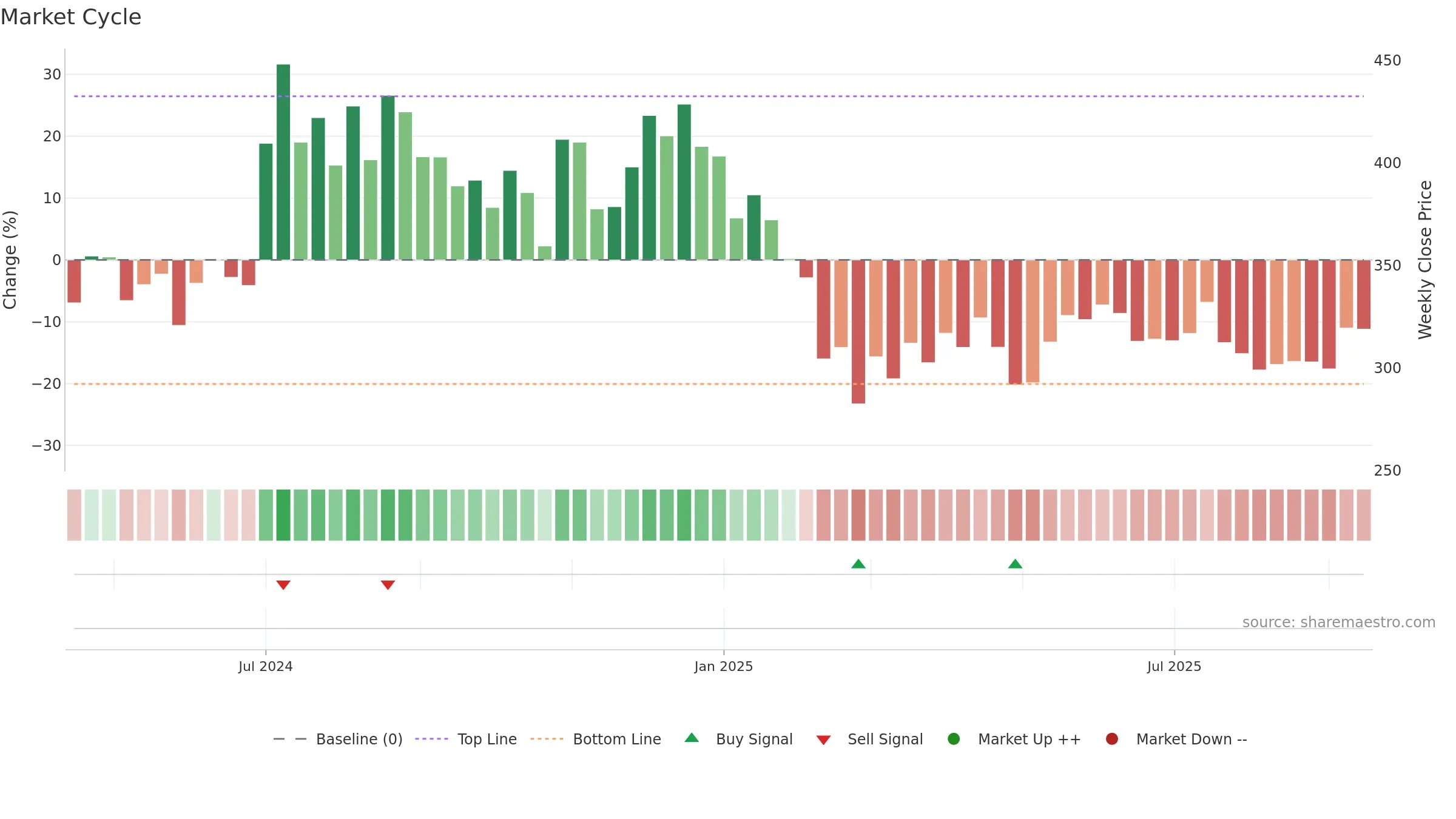 RPTECH weekly Market Cycle chart, closing 2025-09-15.