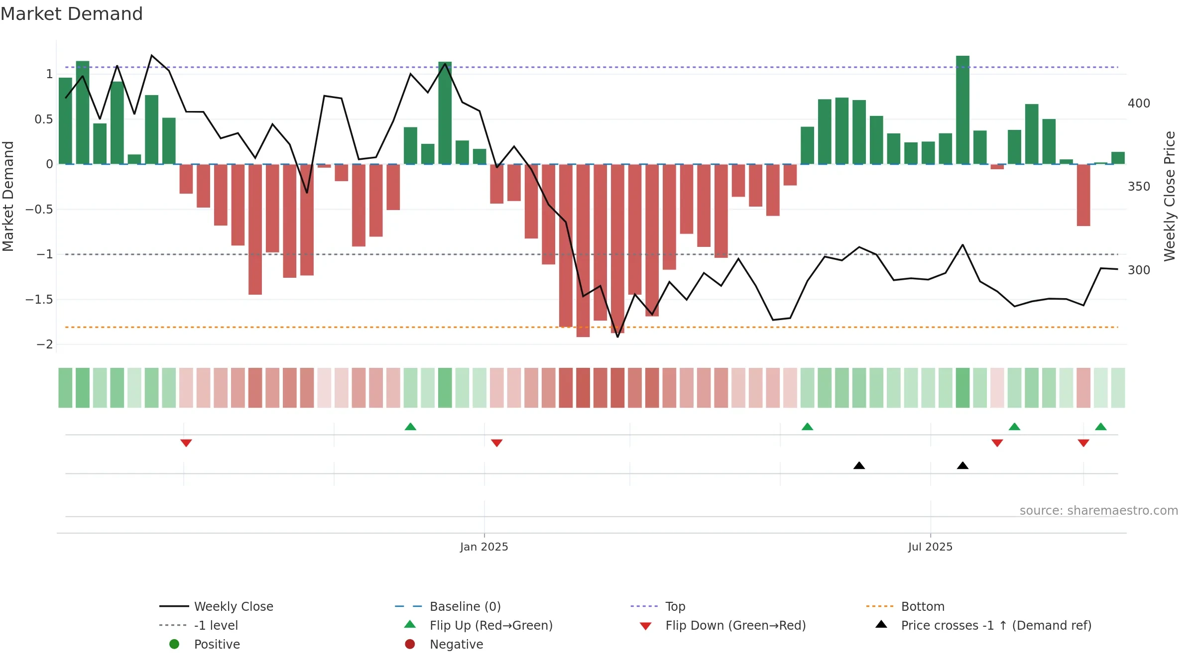 RPTECH weekly Market Demand chart, closing 2025-09-15.