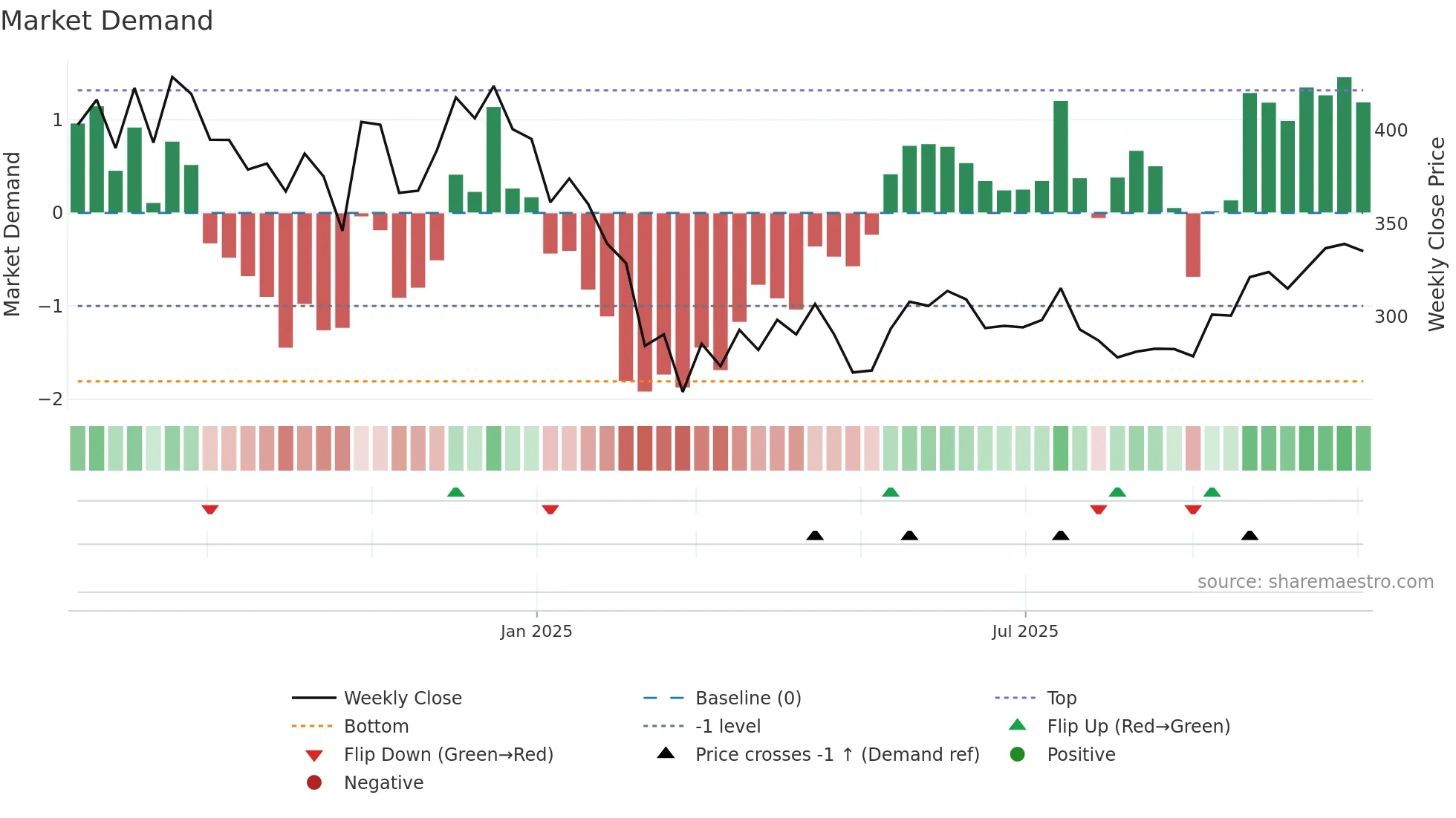 RPTECH weekly Market Demand chart