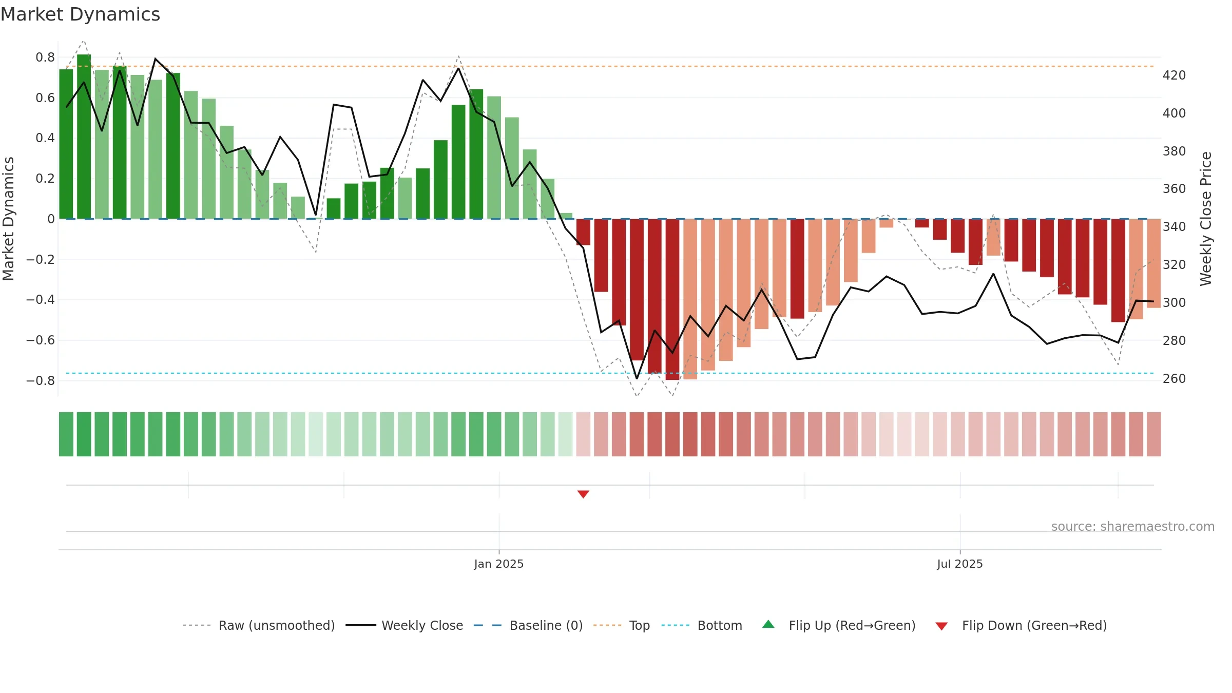 RPTECH weekly Market Dynamics chart, closing 2025-09-15.