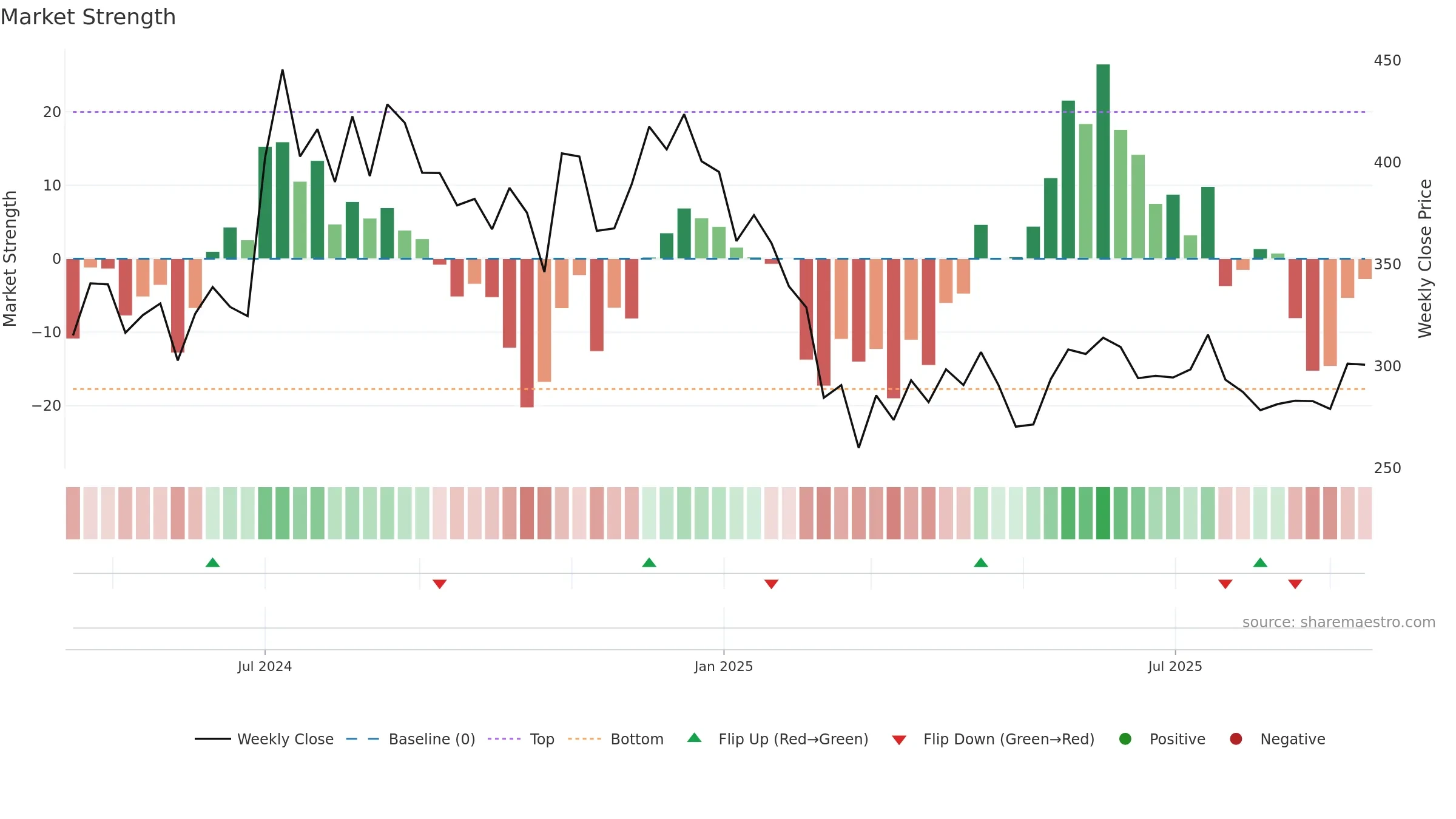 RPTECH weekly Market Strength chart, closing 2025-09-15.