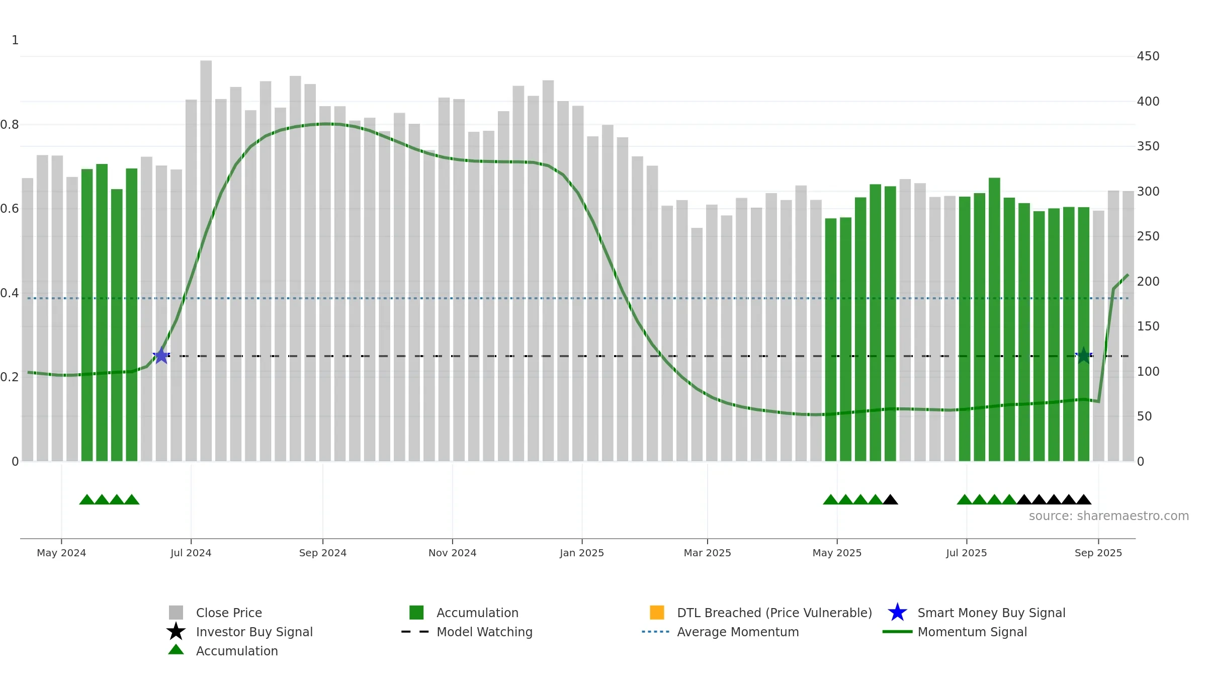 RPTECH weekly Smart Money chart, closing 2025-09-15.