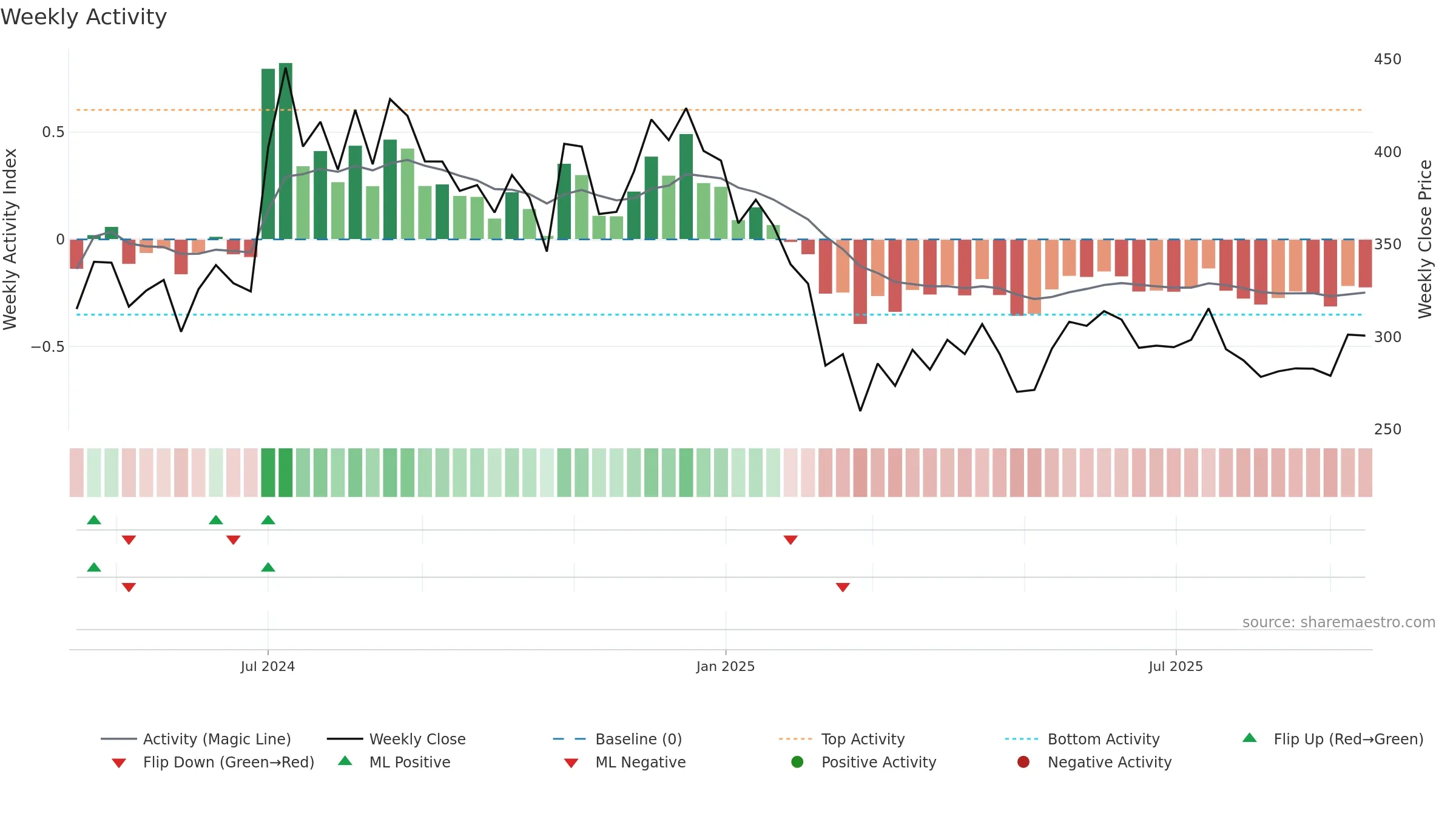 RPTECH weekly Activity chart, closing 2025-09-15.