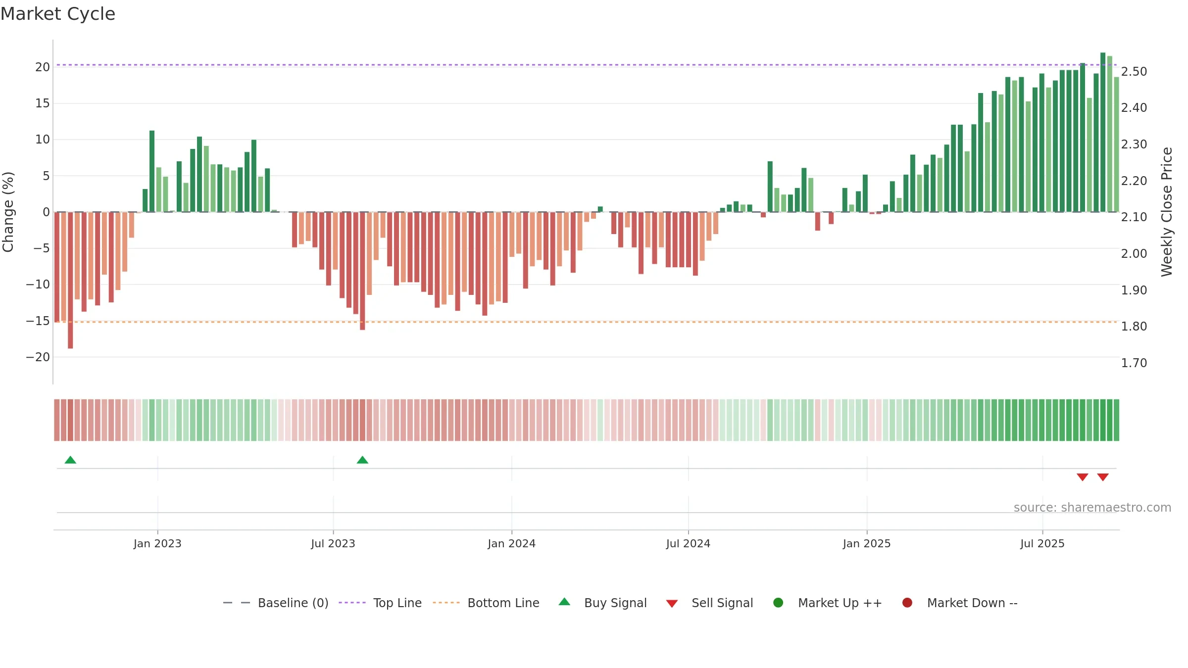 RAIKV weekly Market Cycle chart, closing 2025-09-15.
